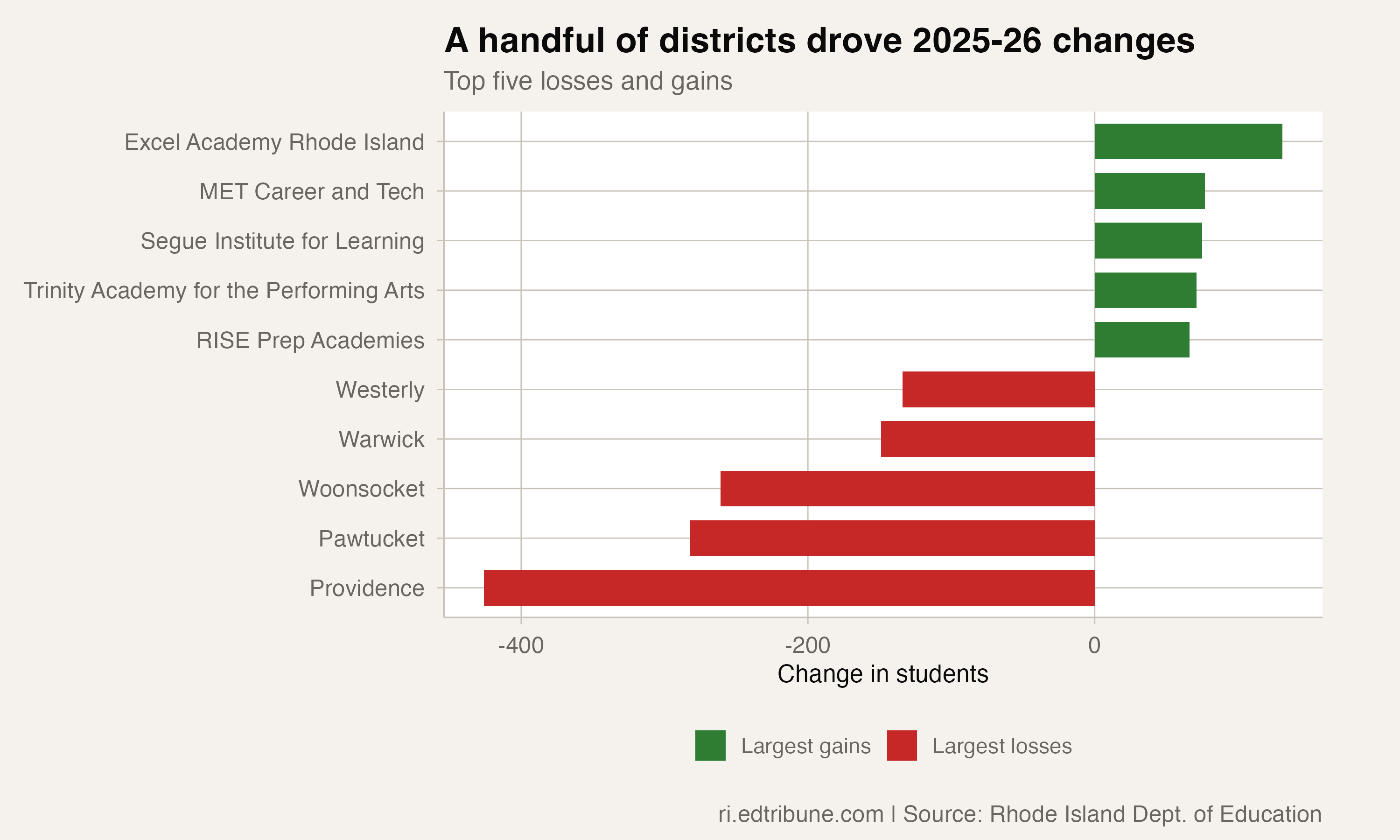 2025-26 district changes are concentrated