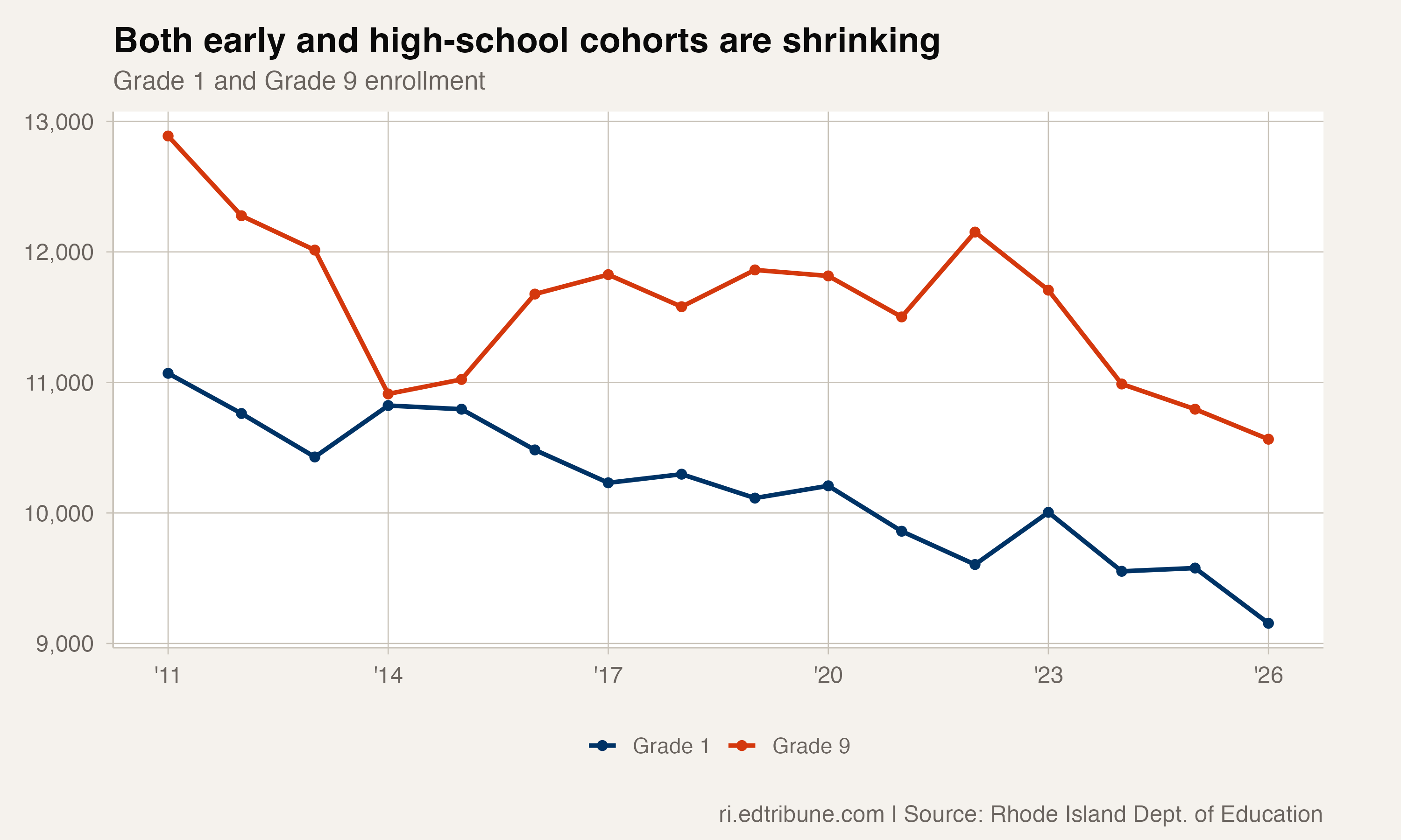 Grade 1 and Grade 9 both trend downward