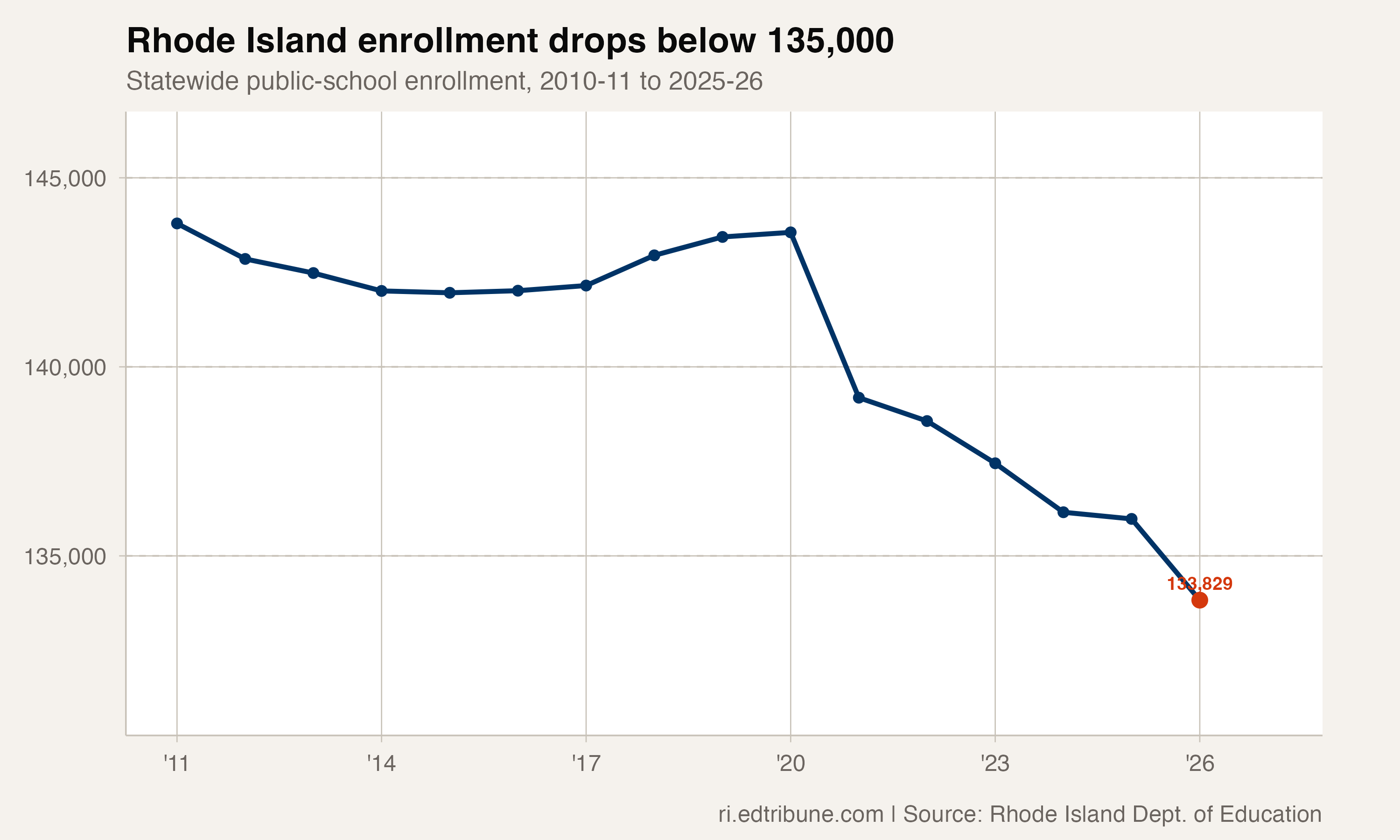 Rhode Island public school enrollment falls below 135,000 for the first time