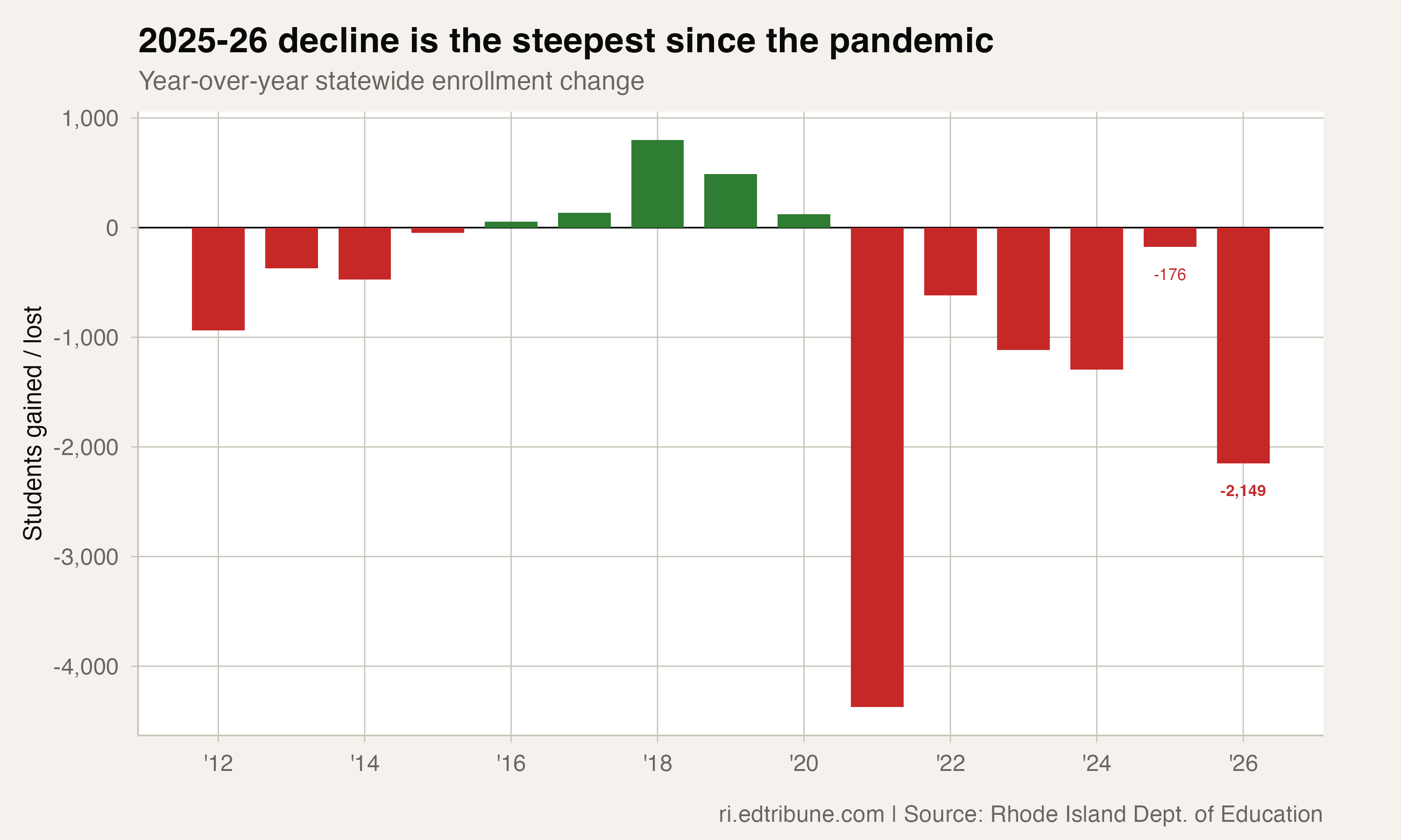 2025-26 decline is the steepest since the pandemic
