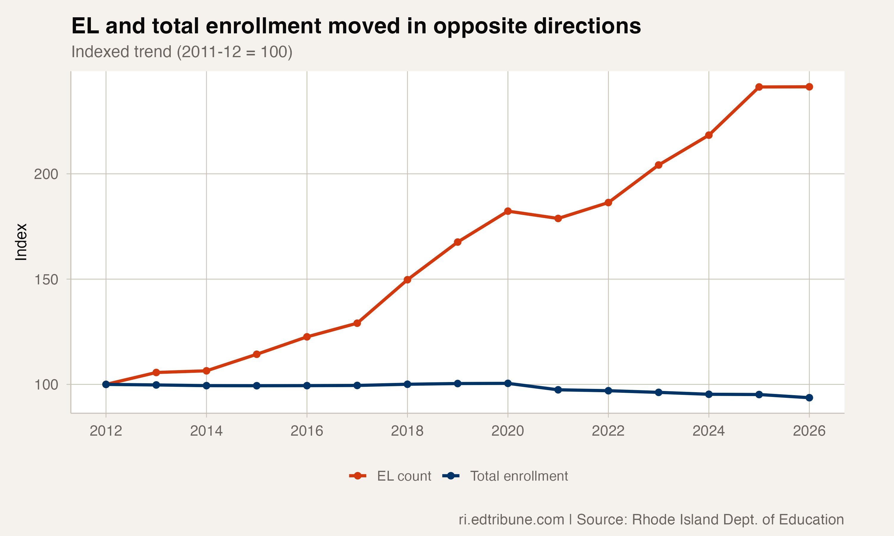 EL and total enrollment moved in opposite directions