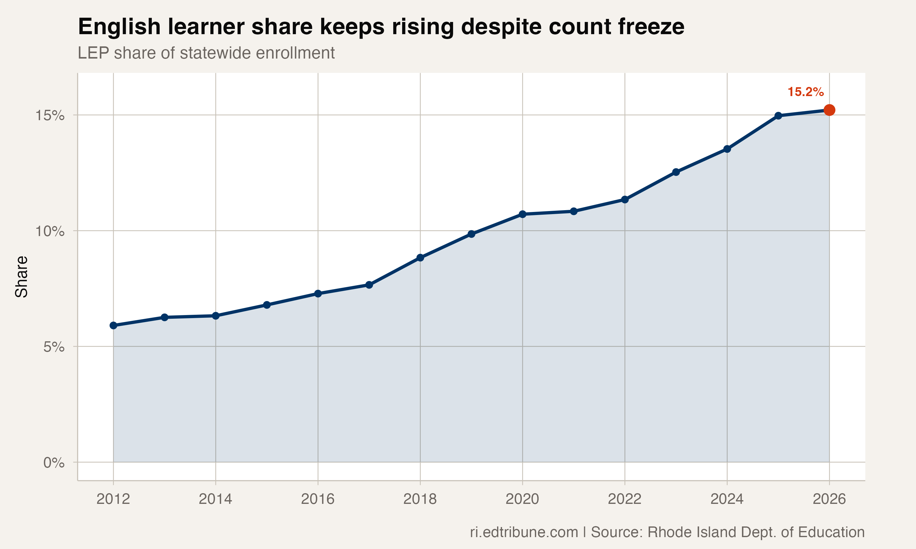 English learner share remains elevated at 15.2%
