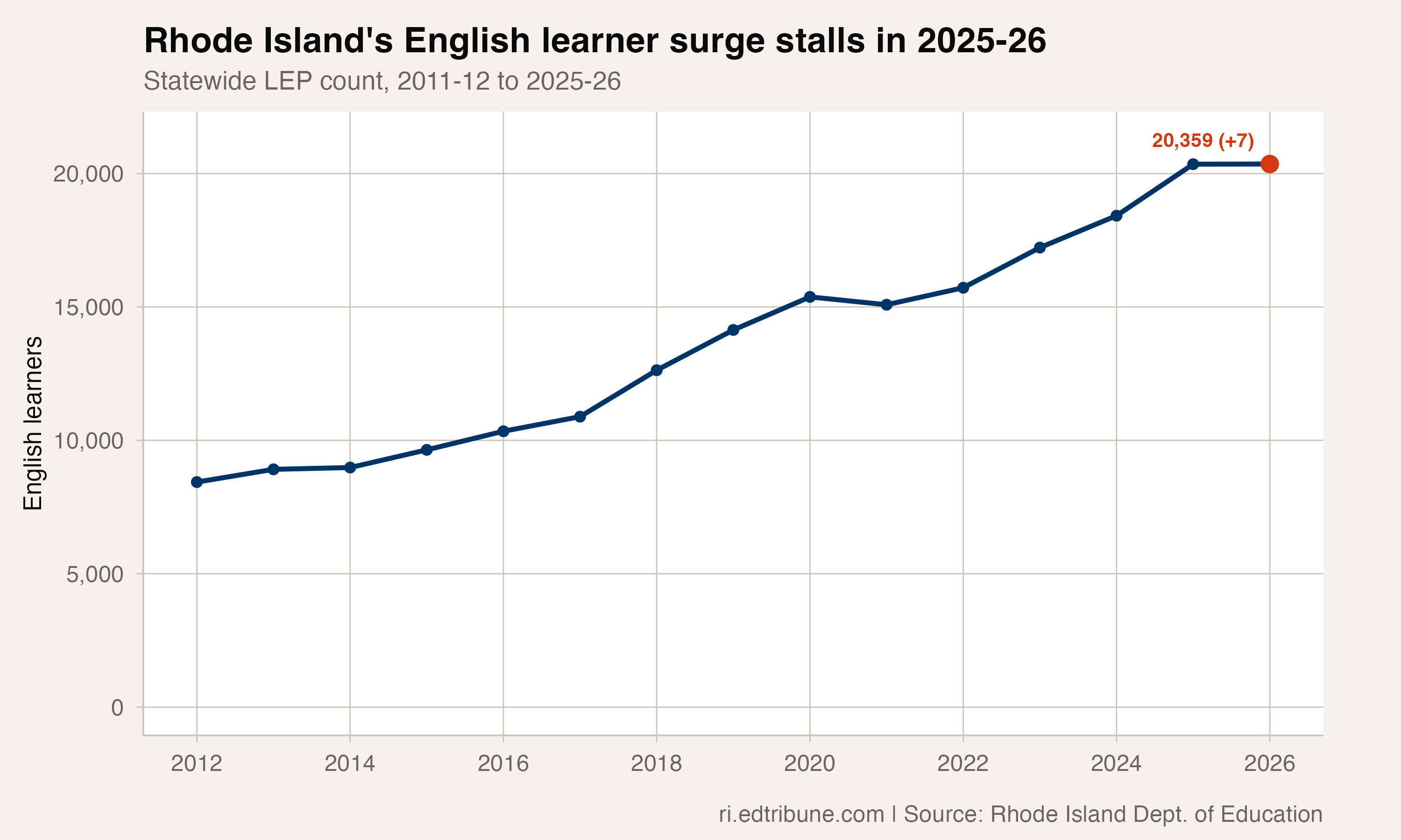 After 13 years of growth, Rhode Island's English learner surge freezes