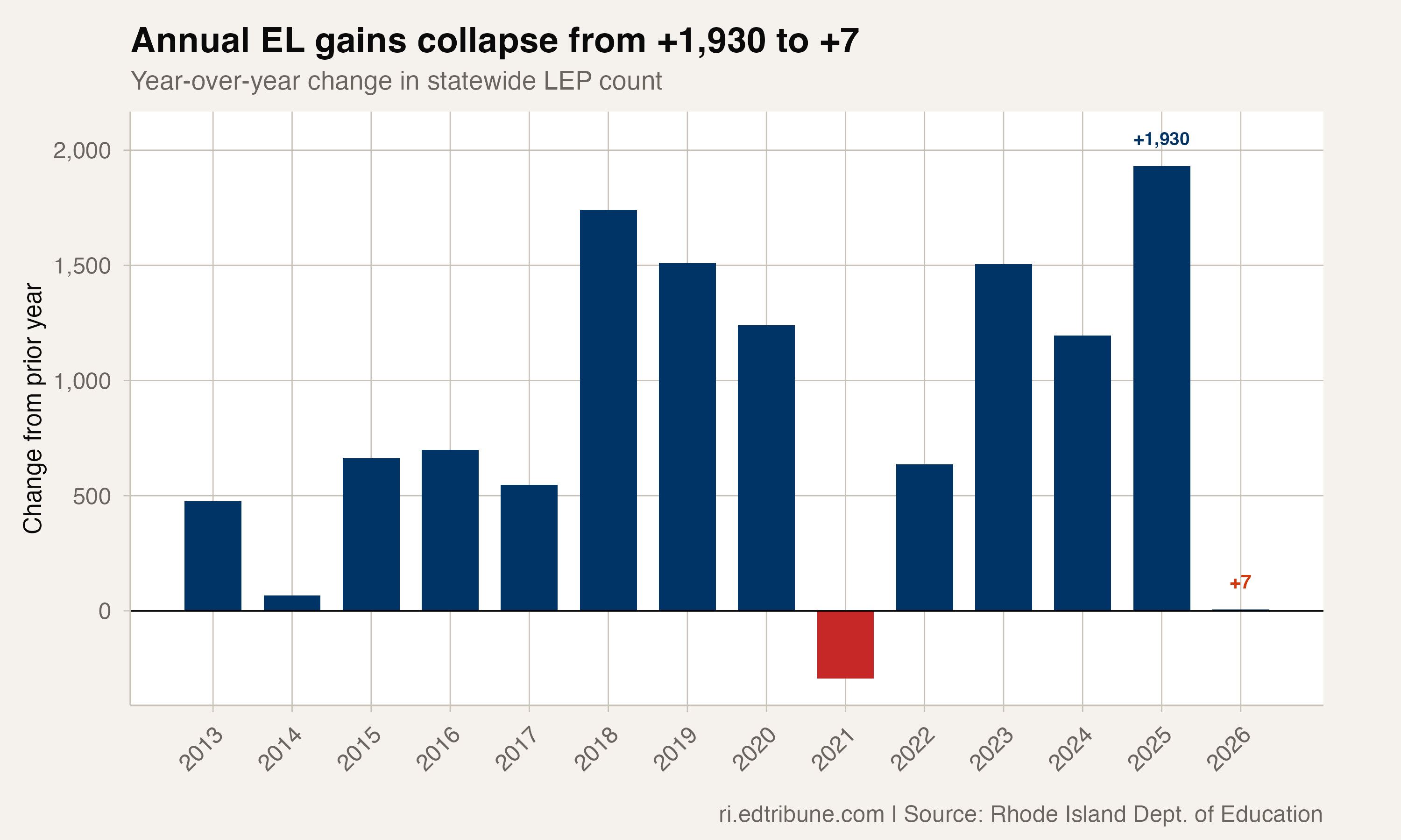 Annual EL gains collapse from +1,930 to +7