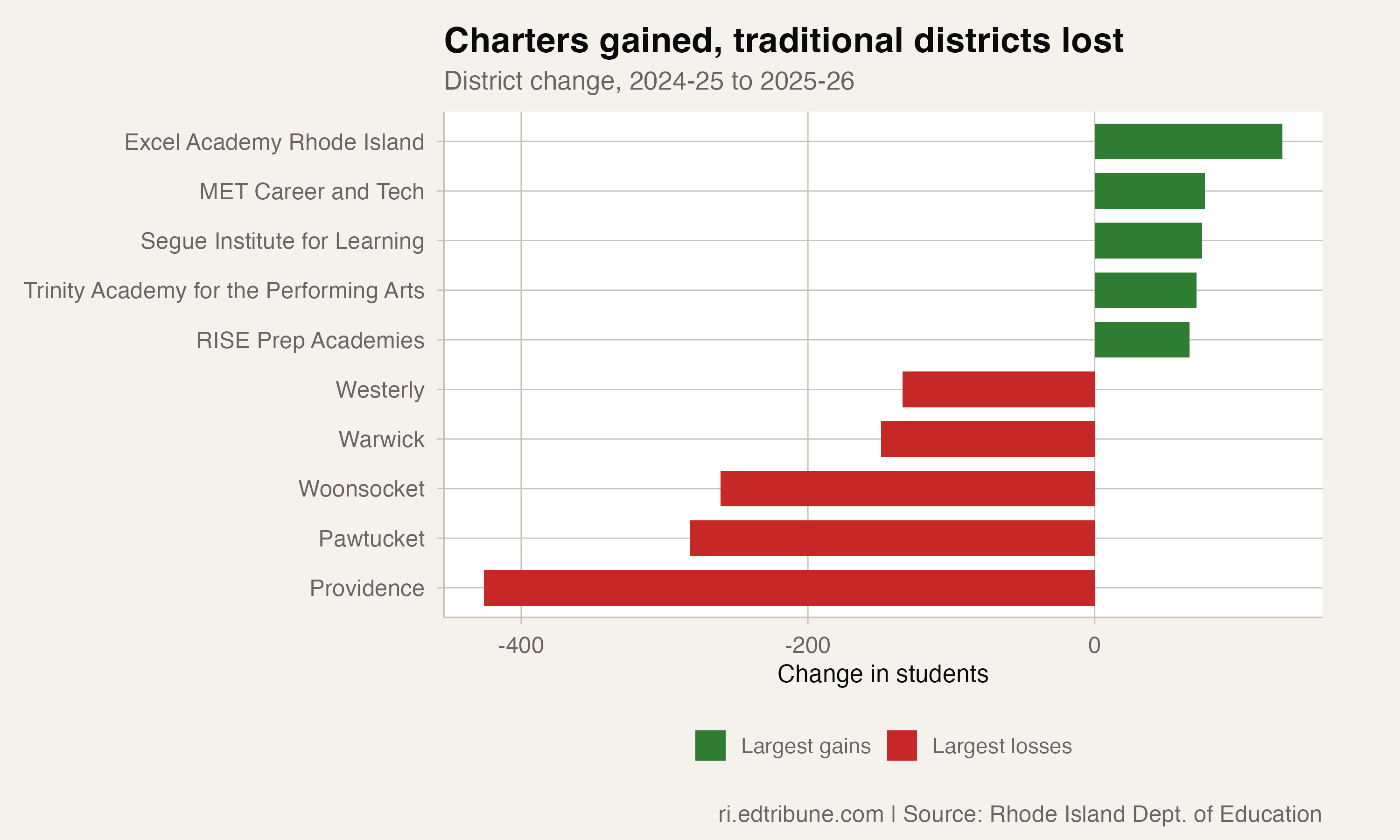 Largest gains were mostly charter; largest losses were all traditional