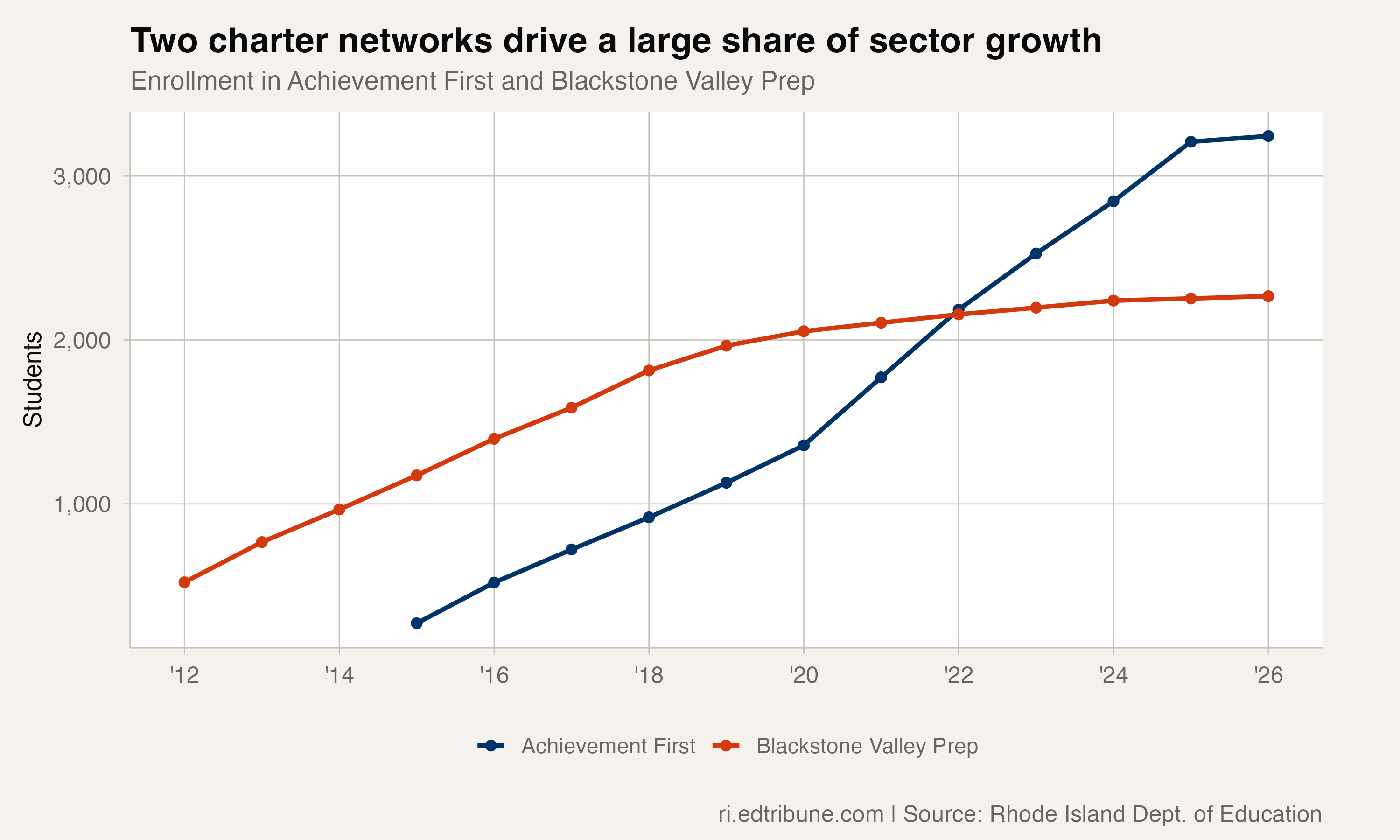 Two charter networks drive a large share of sector growth