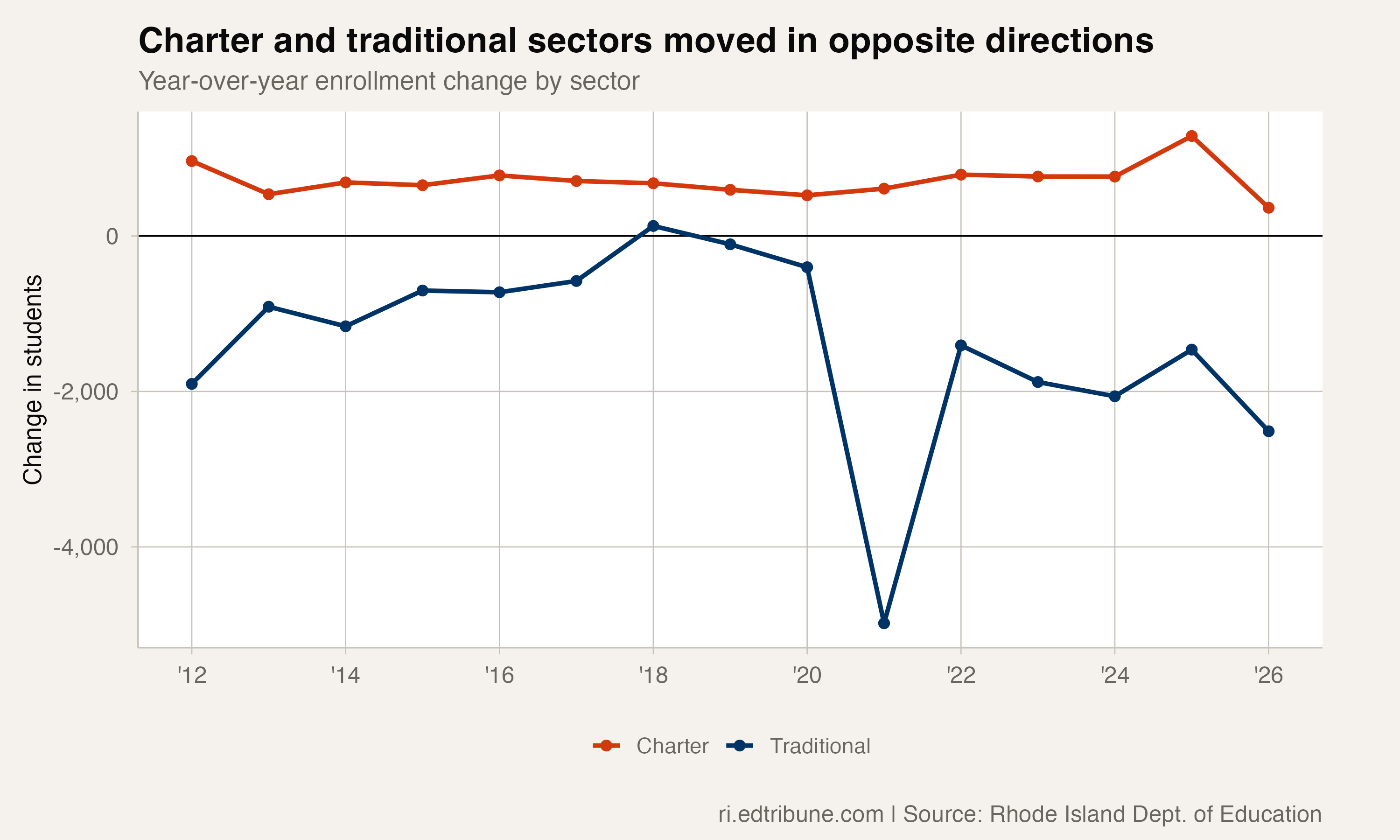 Charter and traditional sectors moved in opposite directions