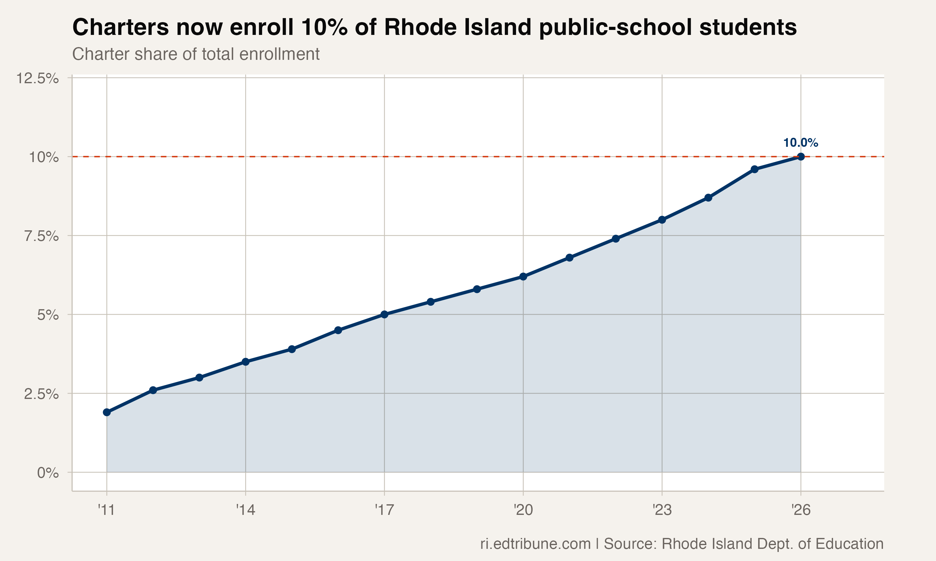 Charter schools now enroll 10% of Rhode Island's public-school students