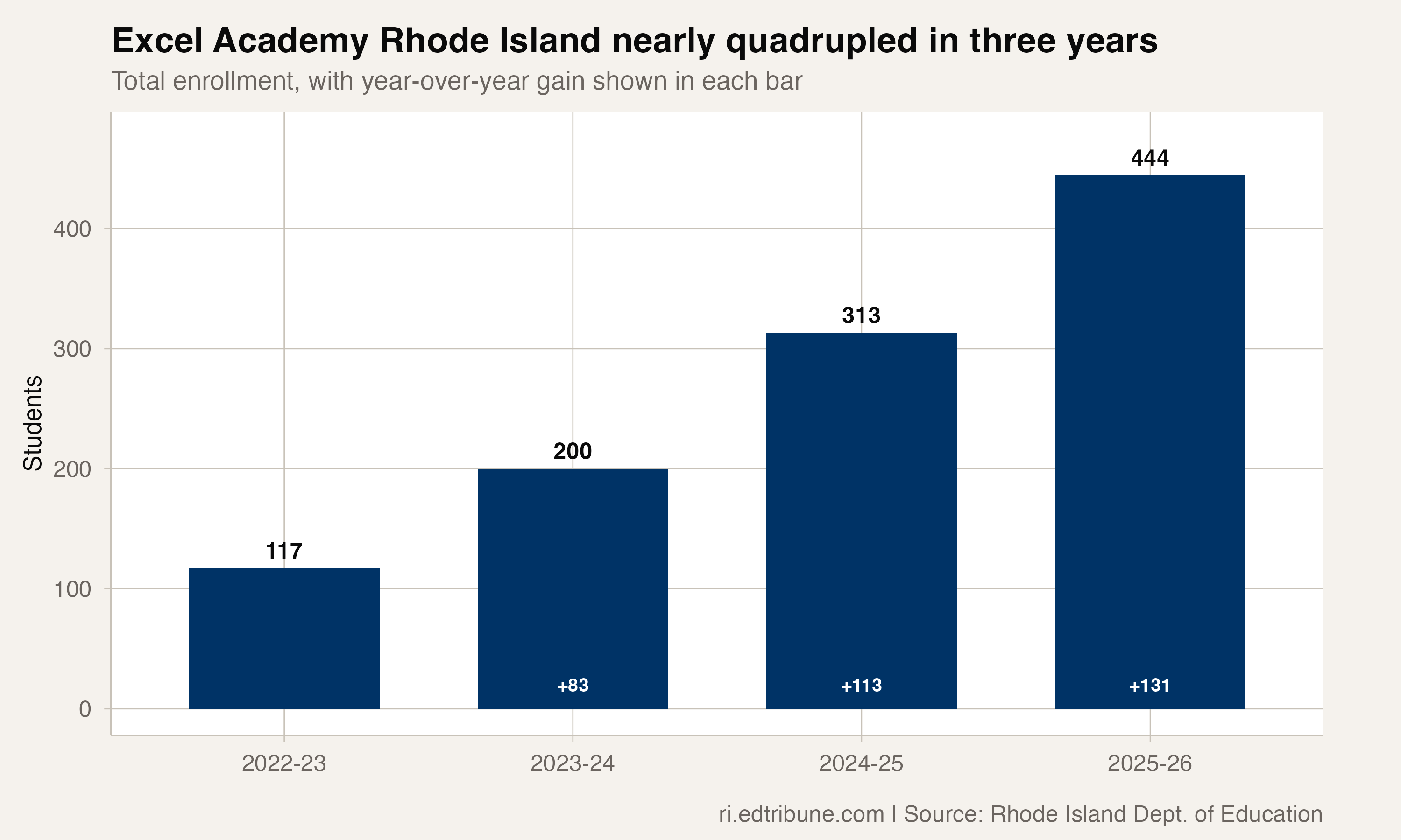 Excel Academy Rhode Island enrolled 444 students in 2025-26, up from 117 in 2022-23, with each year adding more students than the last (plus 83, plus 113, plus 131).
