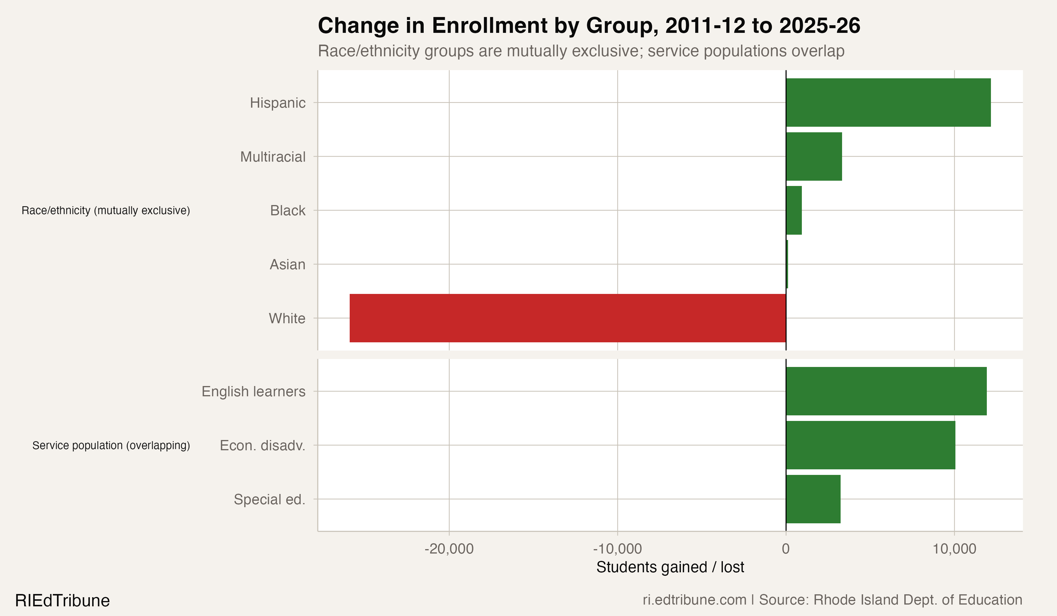 Change in enrollment by group, 2011-12 to 2025-26. Race/ethnicity groups are mutually exclusive; service populations overlap.
