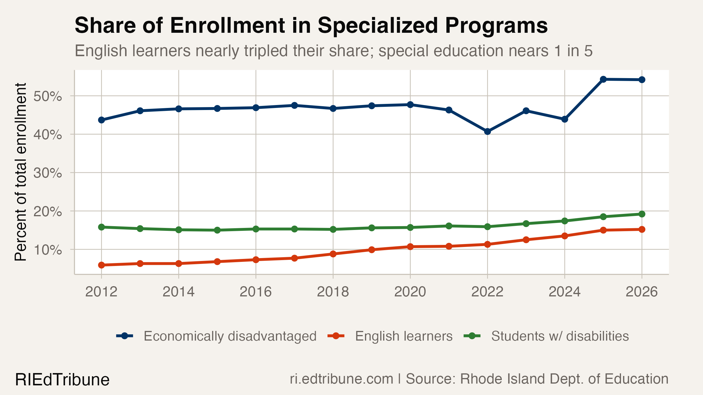 Share of enrollment in EL, special education, and economically disadvantaged programs