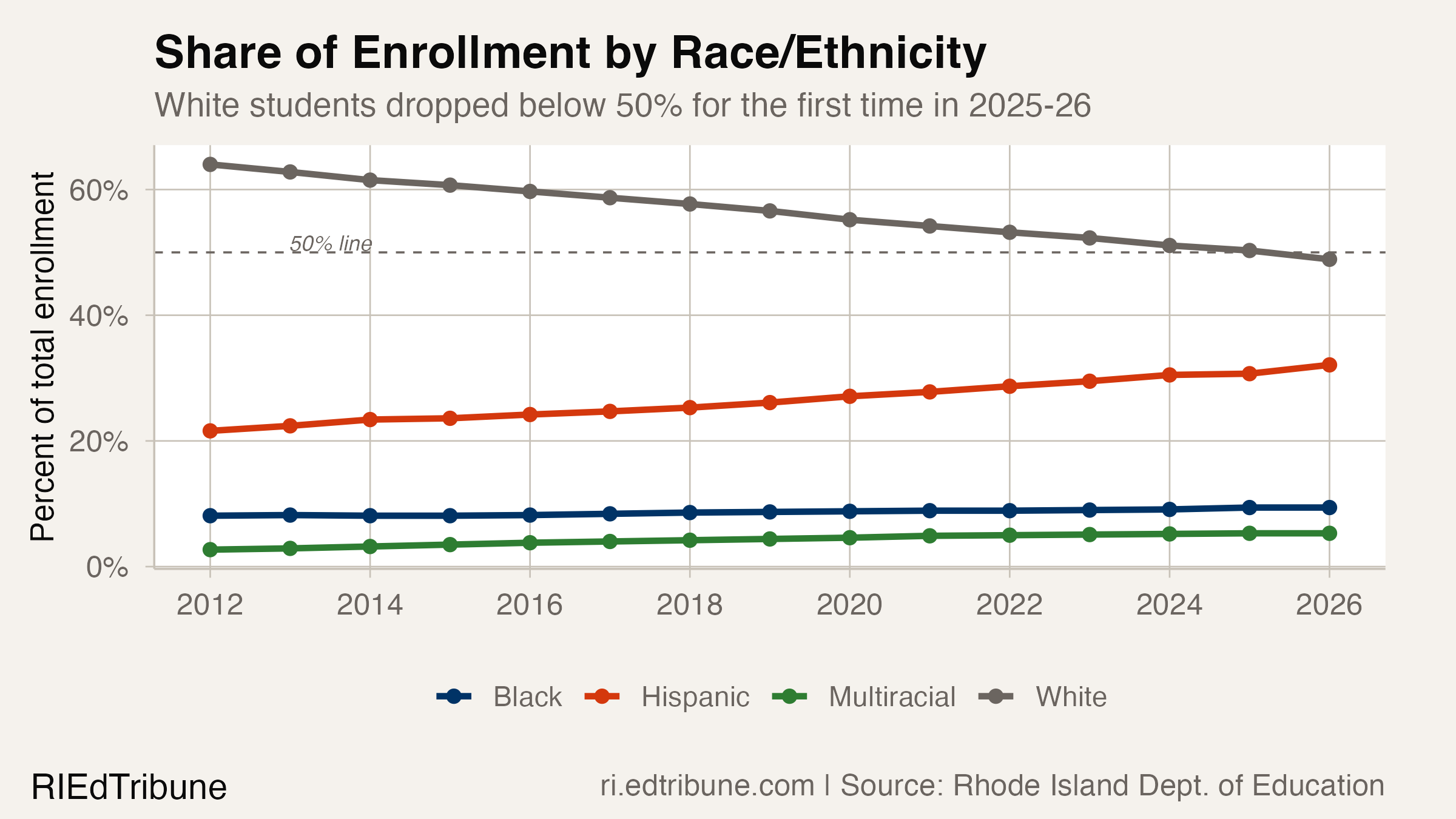Share of enrollment by race/ethnicity, showing white students crossing below 50%