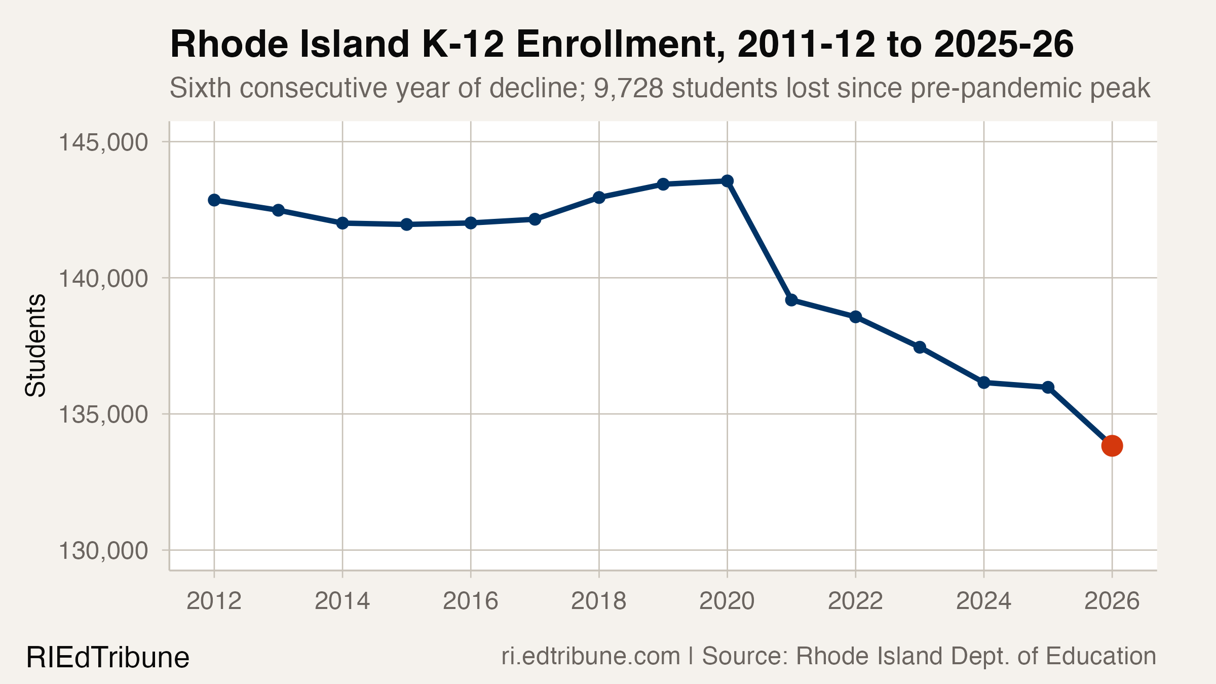 Rhode Island K-12 enrollment trend from 2011-12 to 2025-26