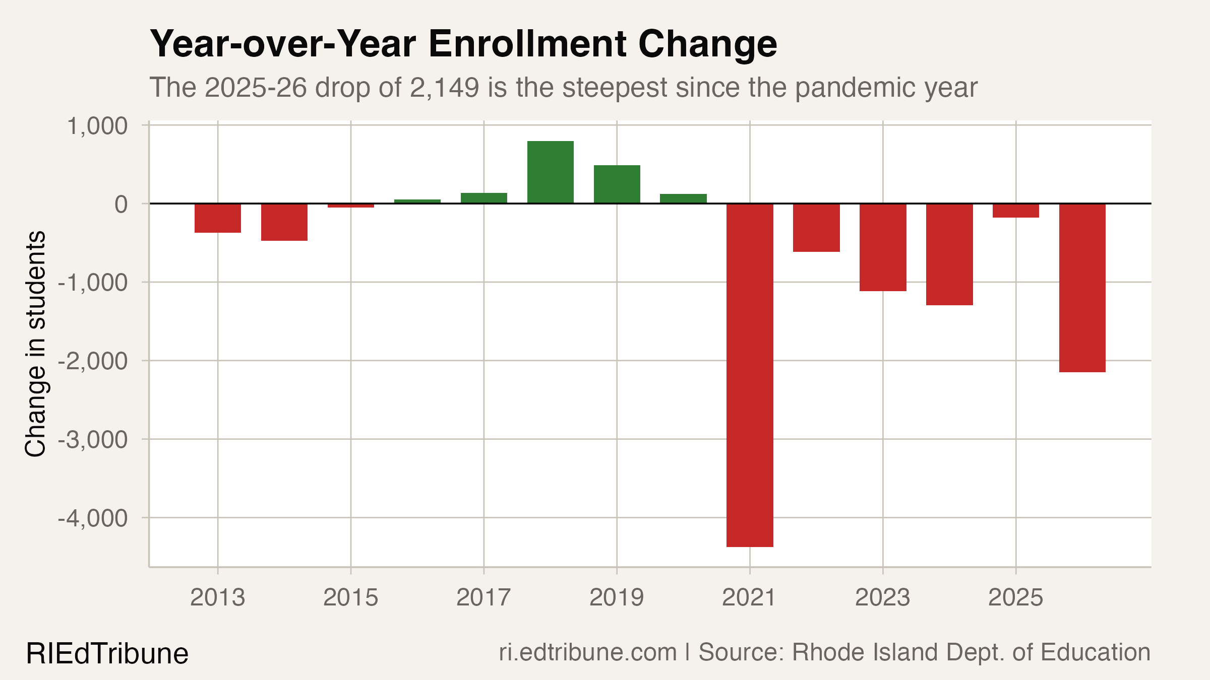 Year-over-year enrollment changes showing post-pandemic decline