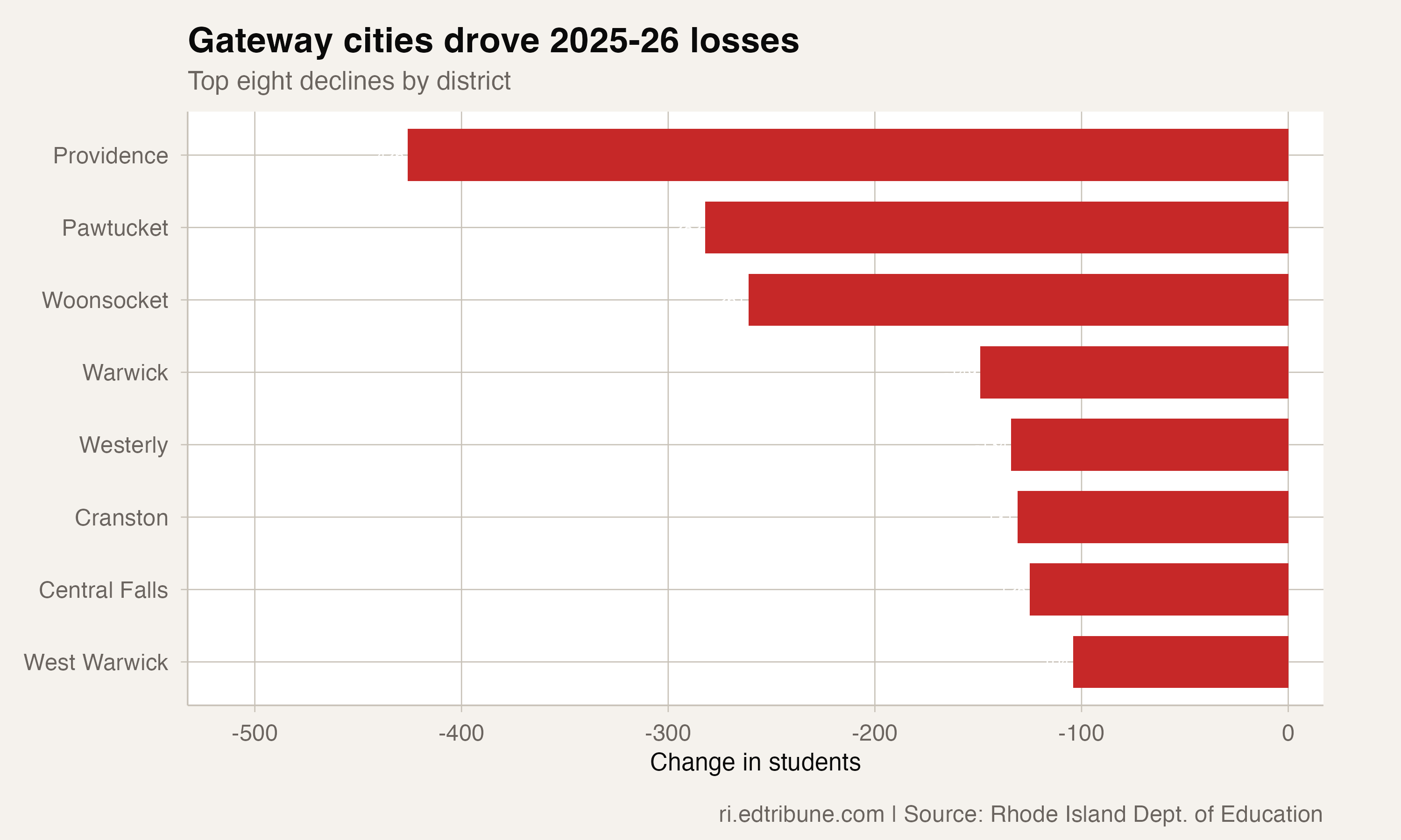 Largest district losses in 2025-26 were concentrated in gateway systems