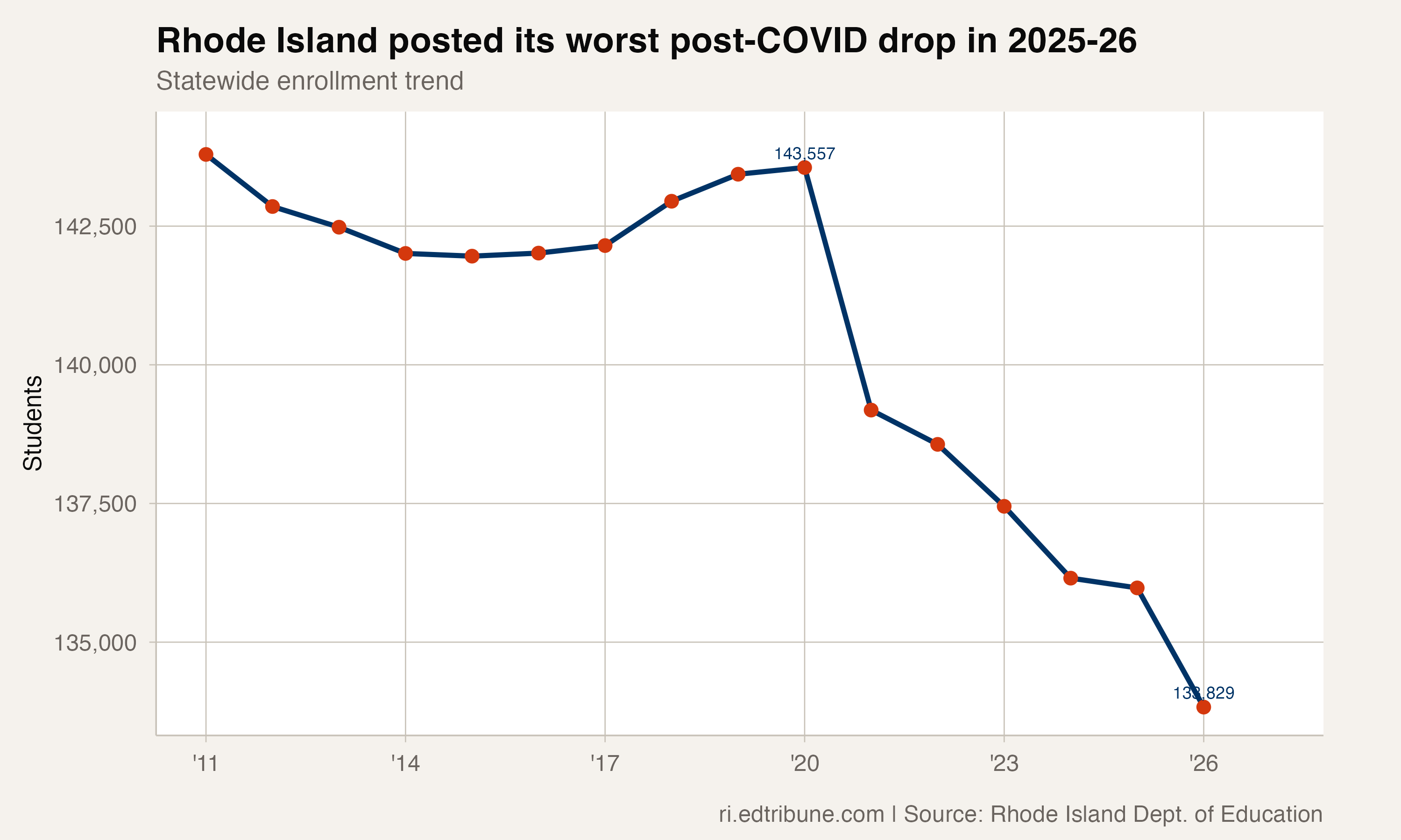 Rhode Island's 2025-26 enrollment drop was worst since COVID