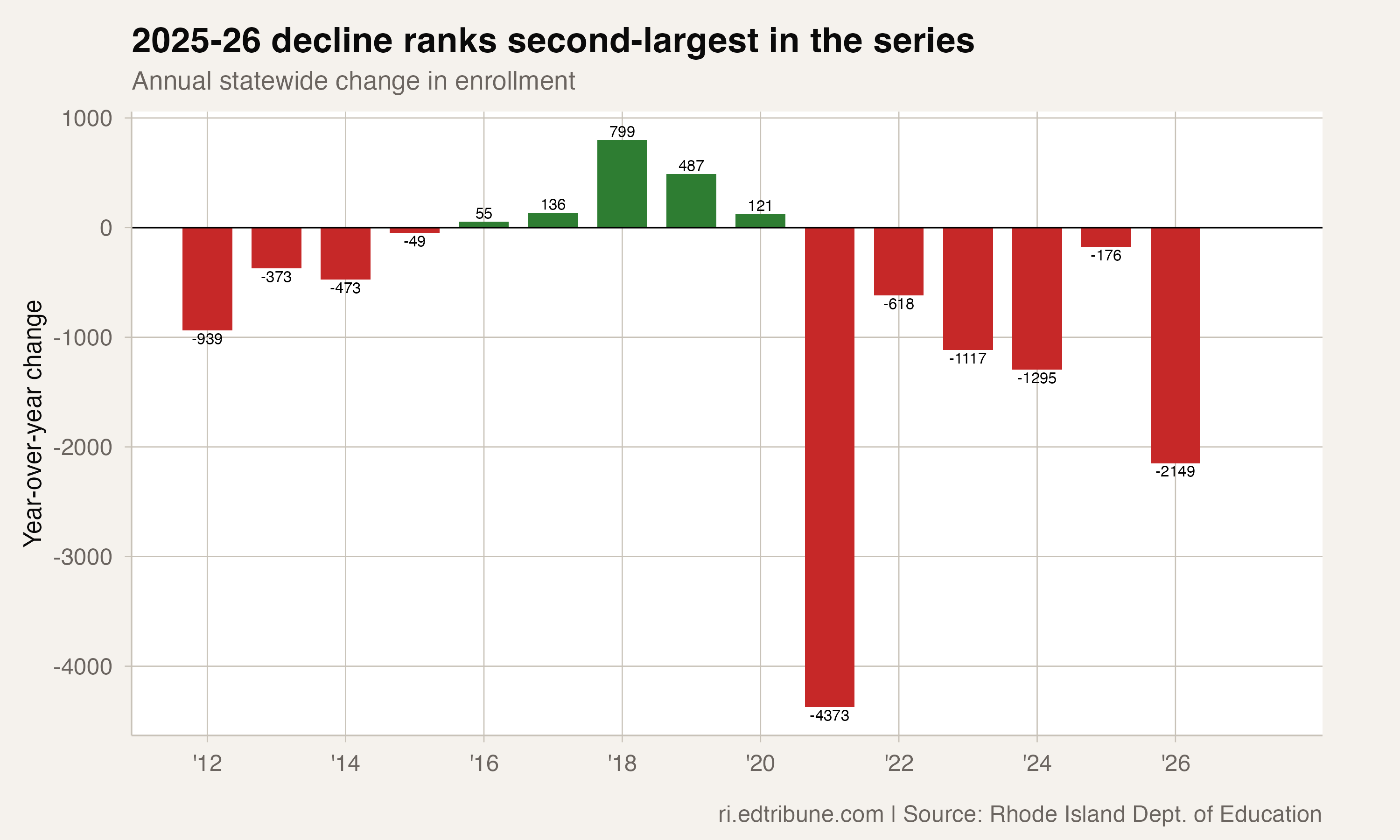 2025-26 decline ranks second-largest in the series