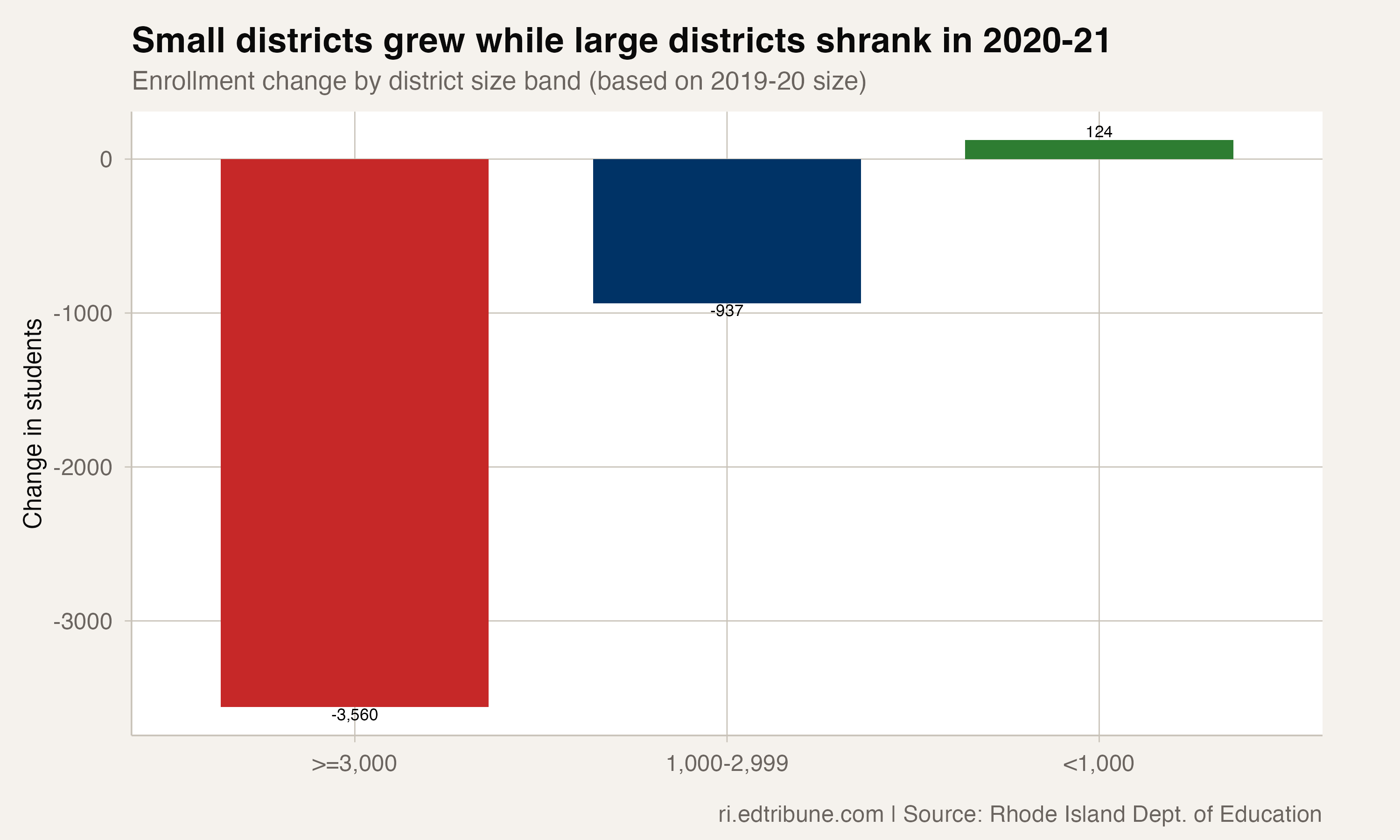COVID-year size paradox: small RI districts grew while large districts shrank