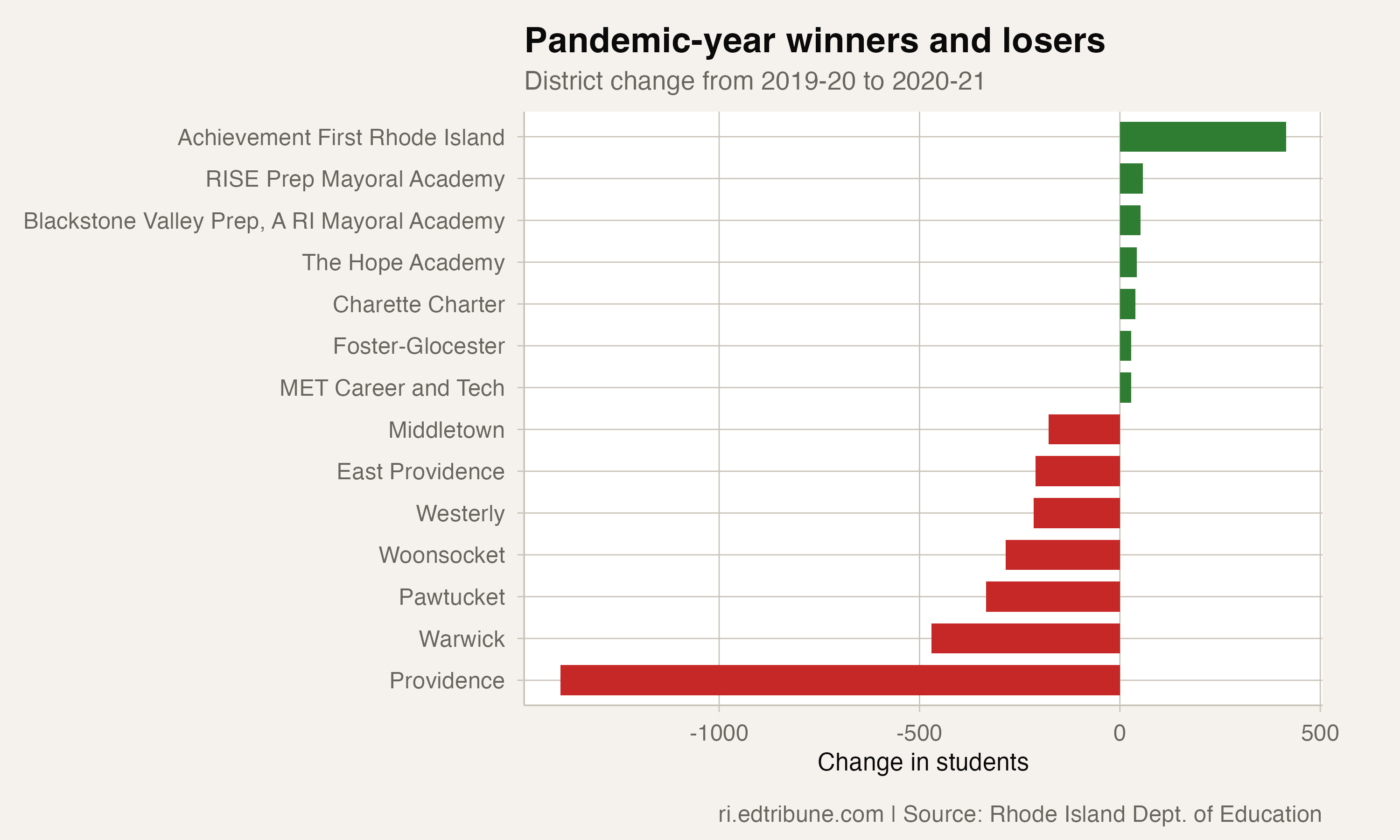 Largest gains and losses in the pandemic-year enrollment shock