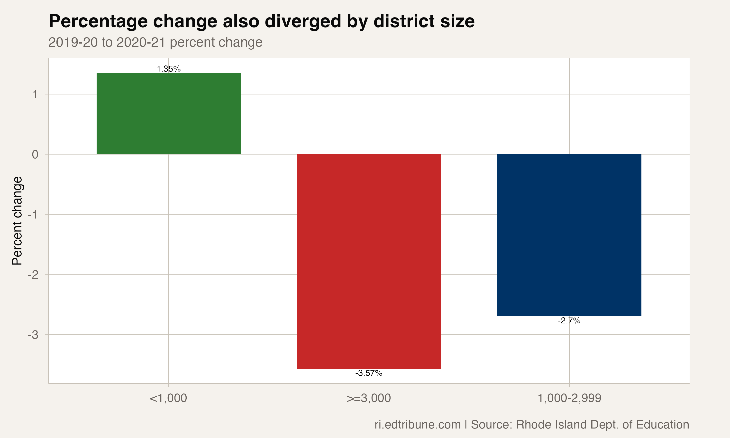 Percentage change also diverged by district size
