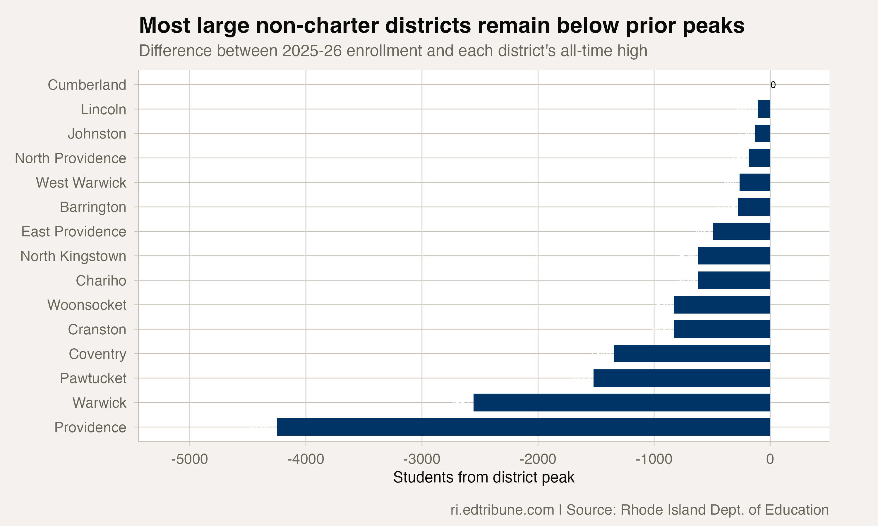 Most large non-charter districts remain below prior peaks