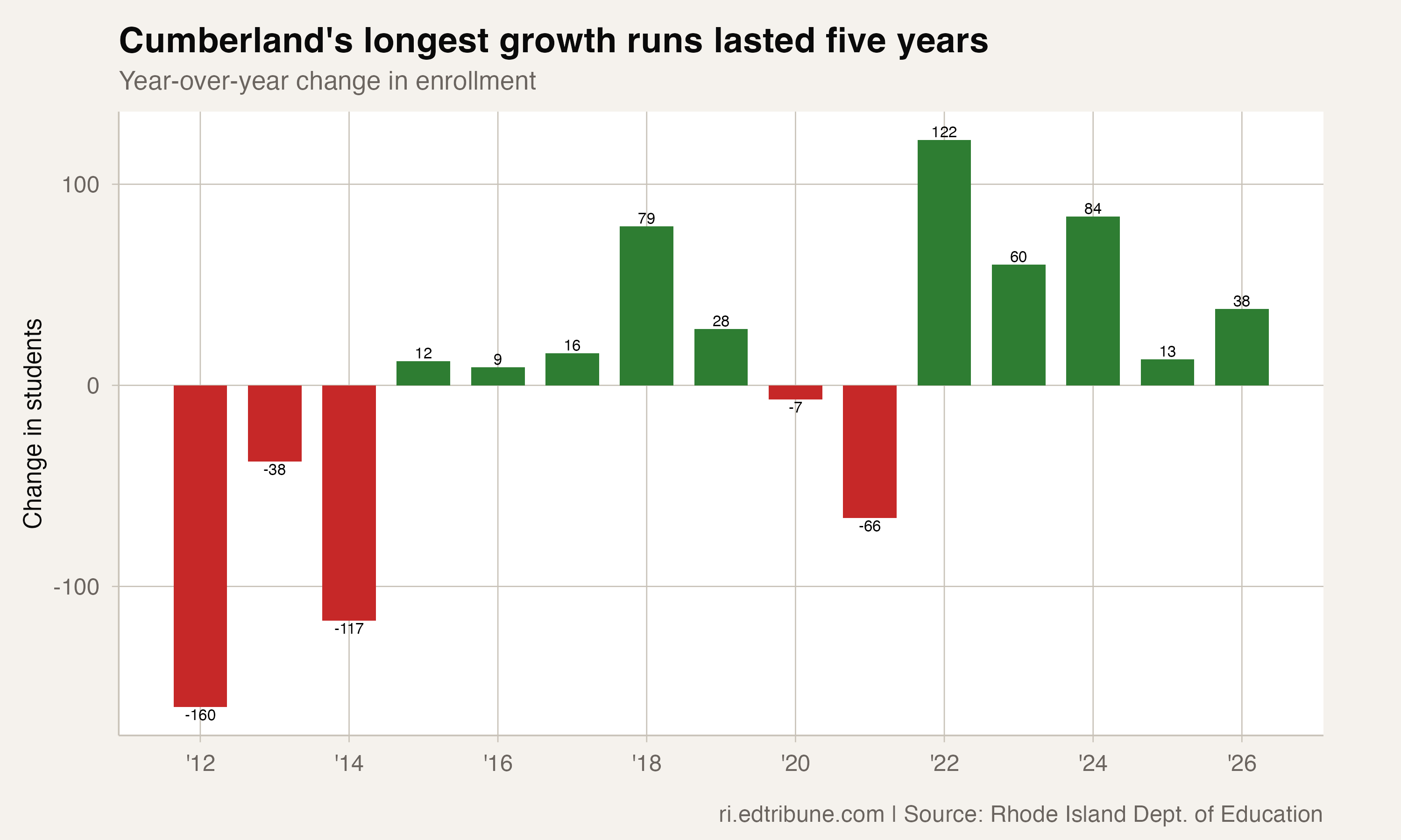 Cumberland’s longest growth runs lasted five years