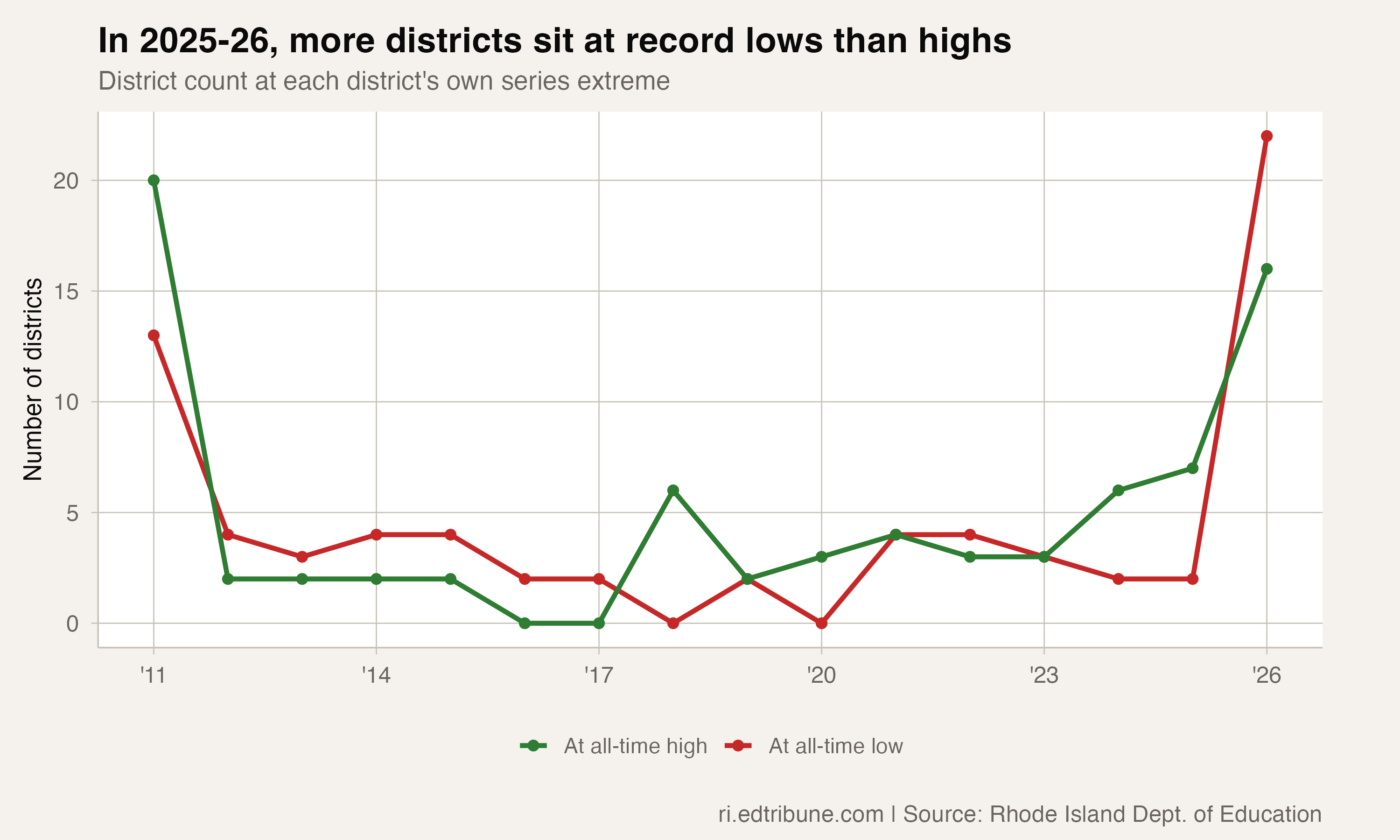 In 2025-26, more districts sit at record lows than highs
