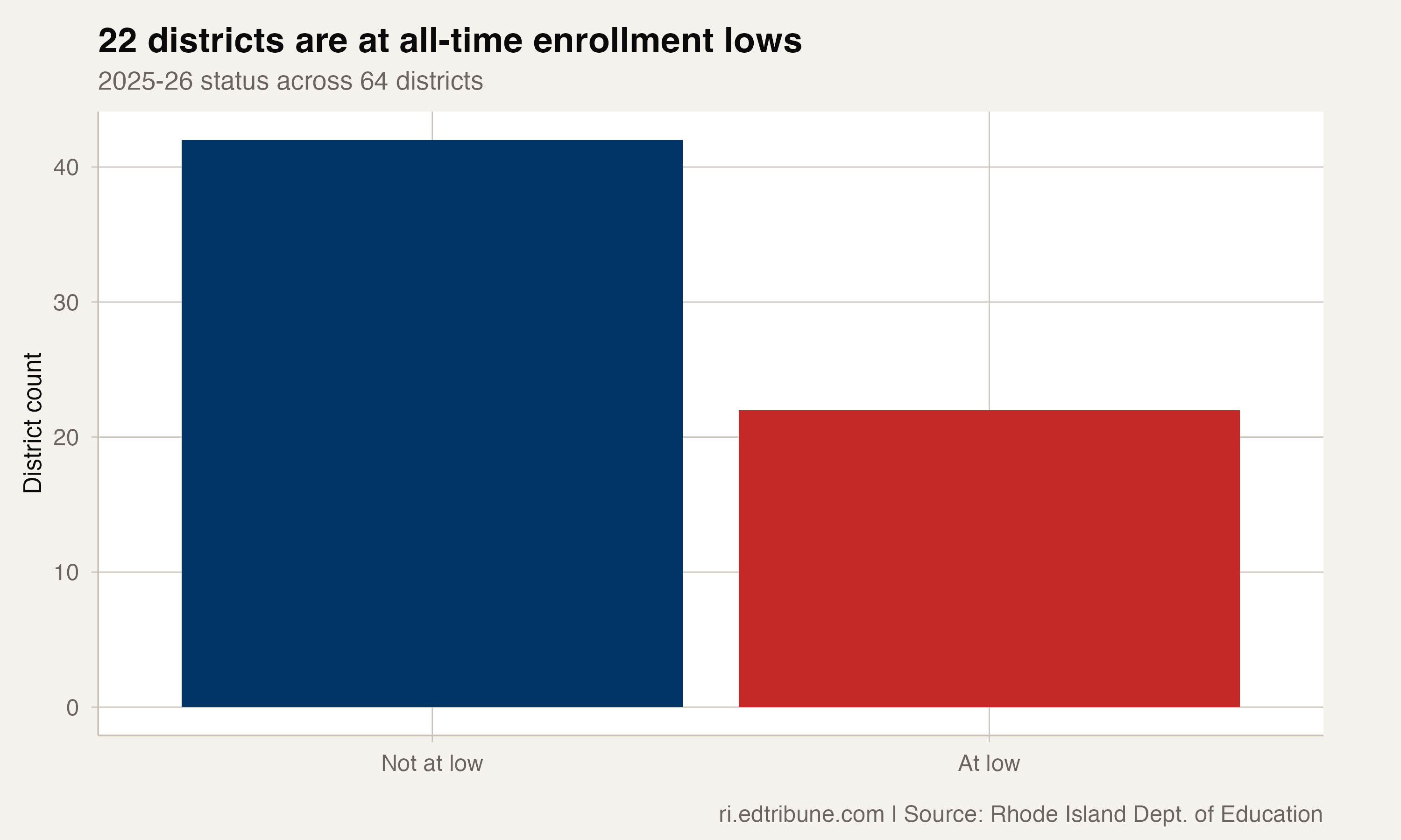 22 districts are at all-time enrollment lows