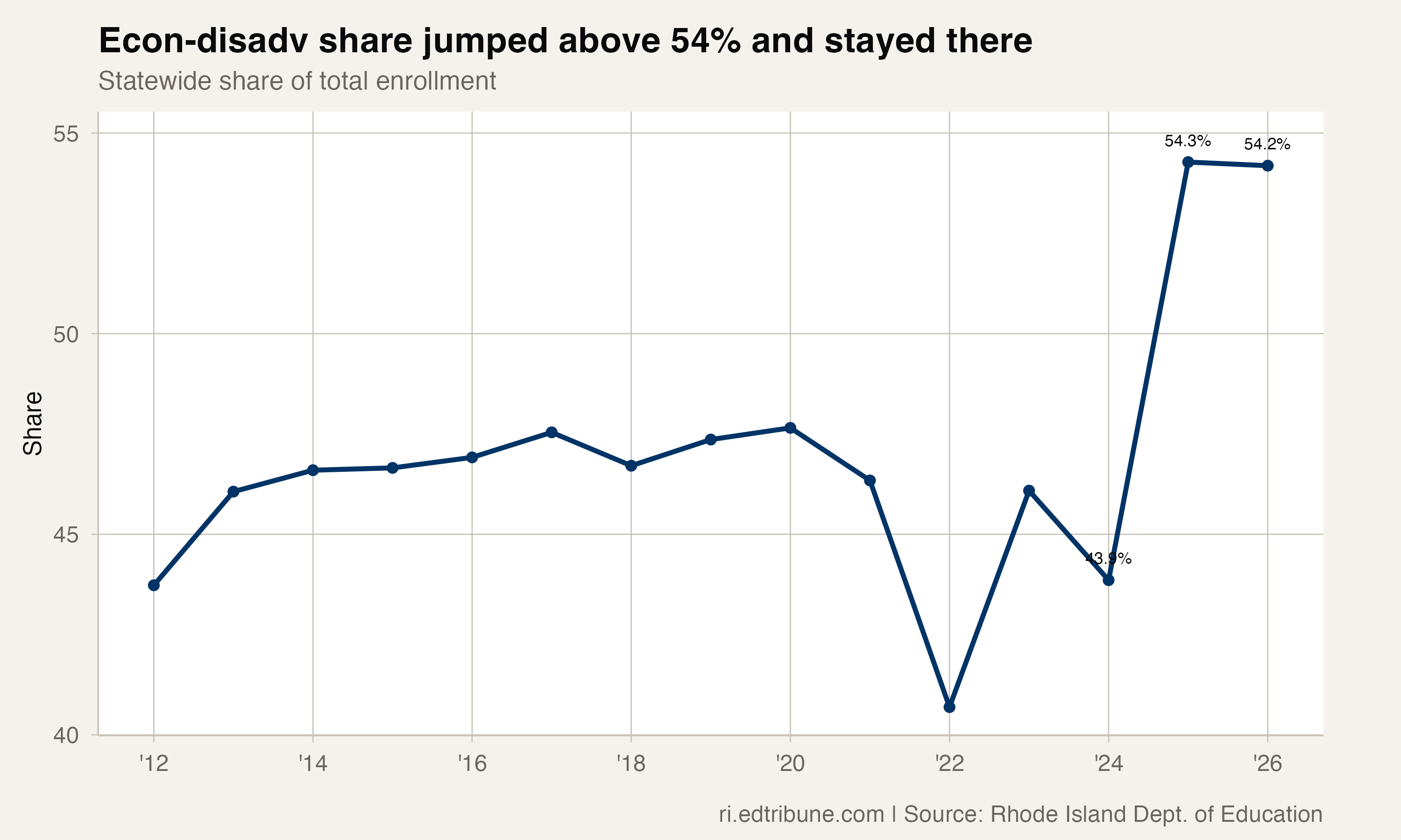 Econ-disadv share jumped above 54% and stayed there
