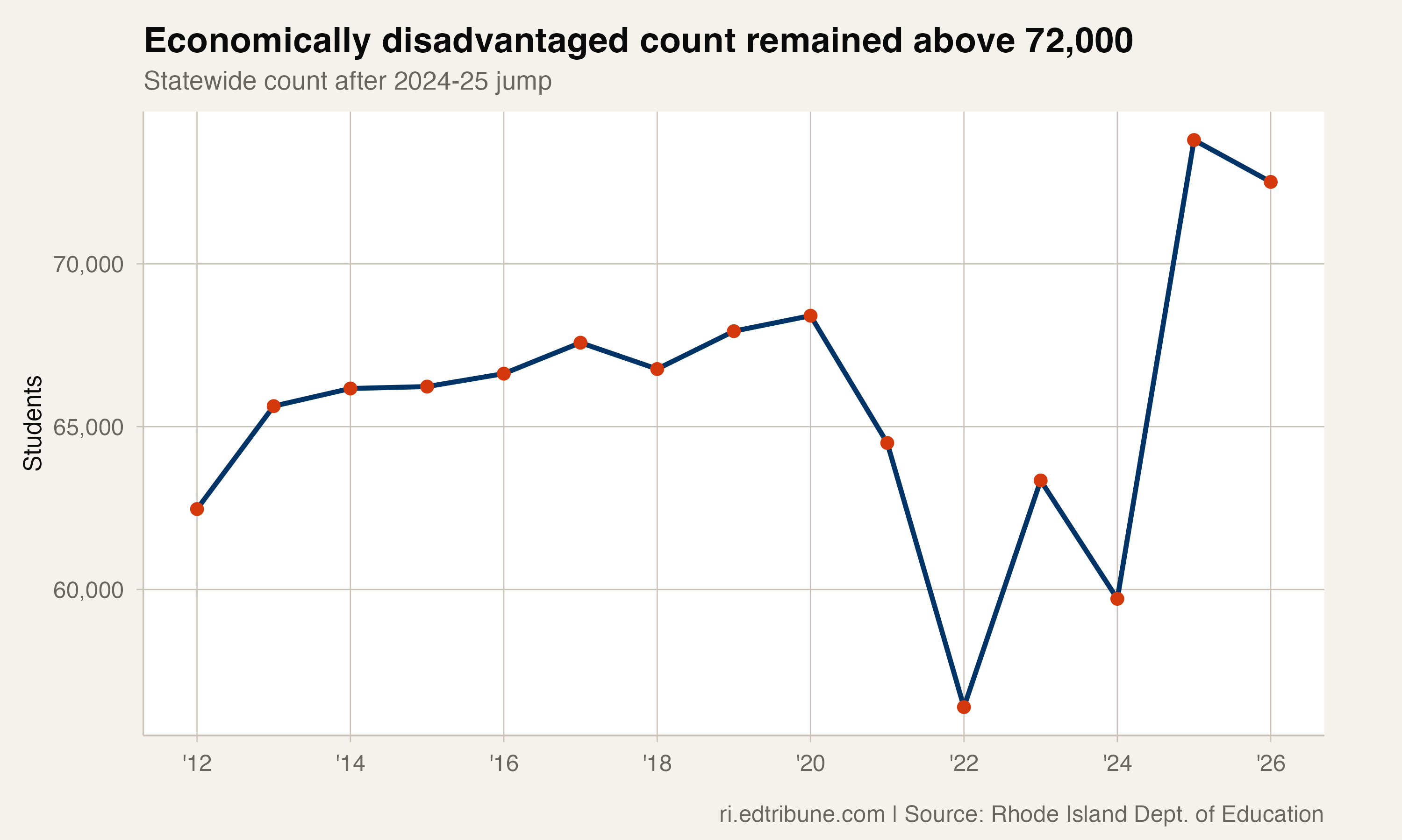 Rhode Island's economically disadvantaged share jumped above 54%