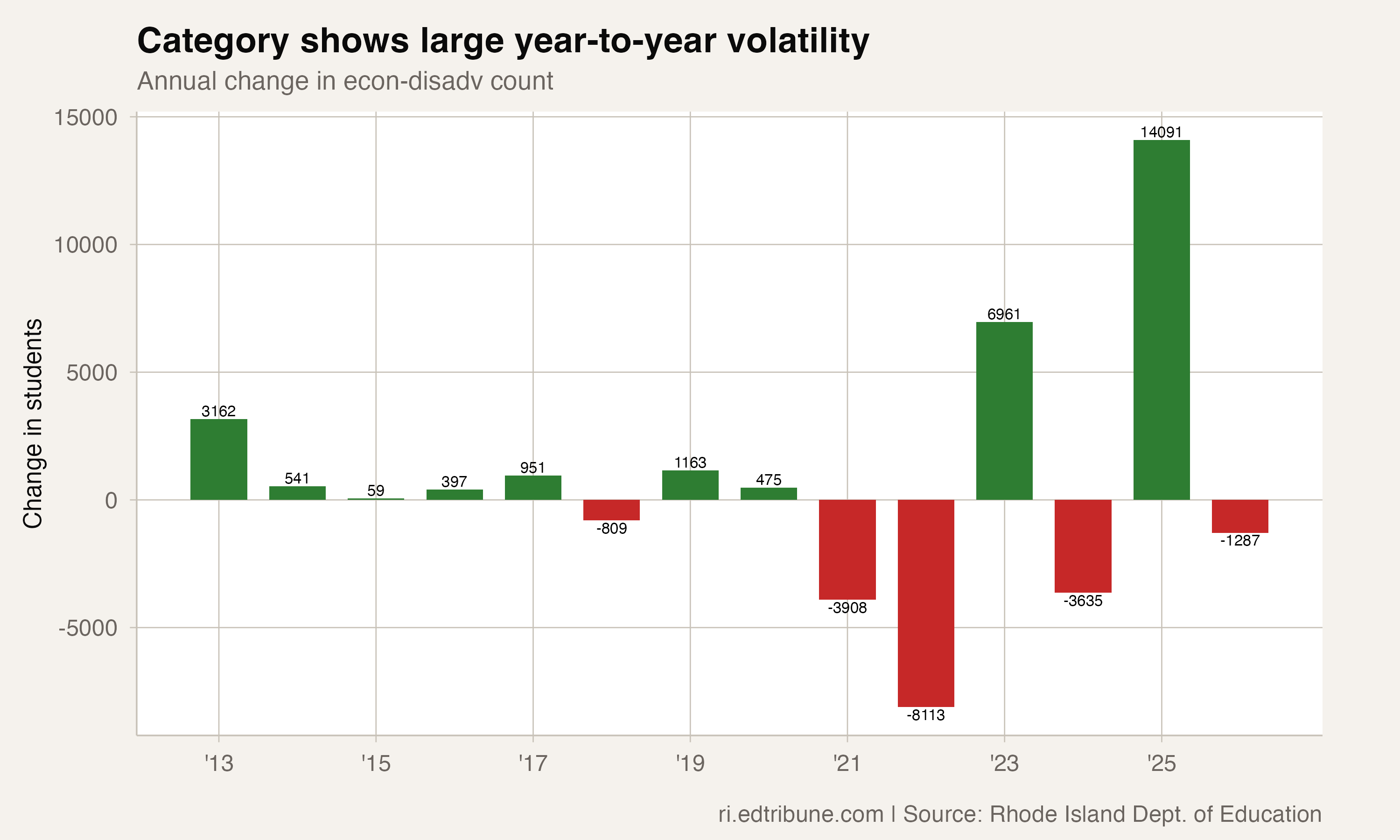 Category shows large year-to-year volatility
