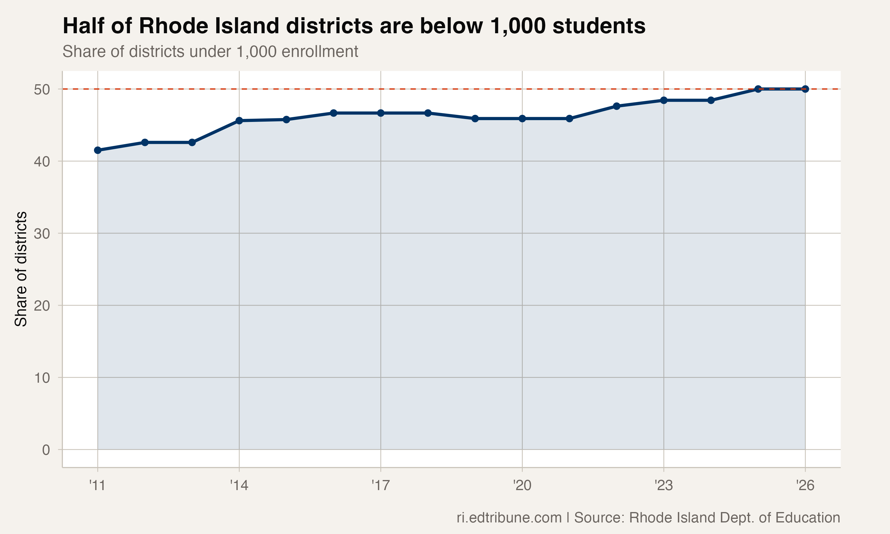 Half of Rhode Island districts are below 1,000 students