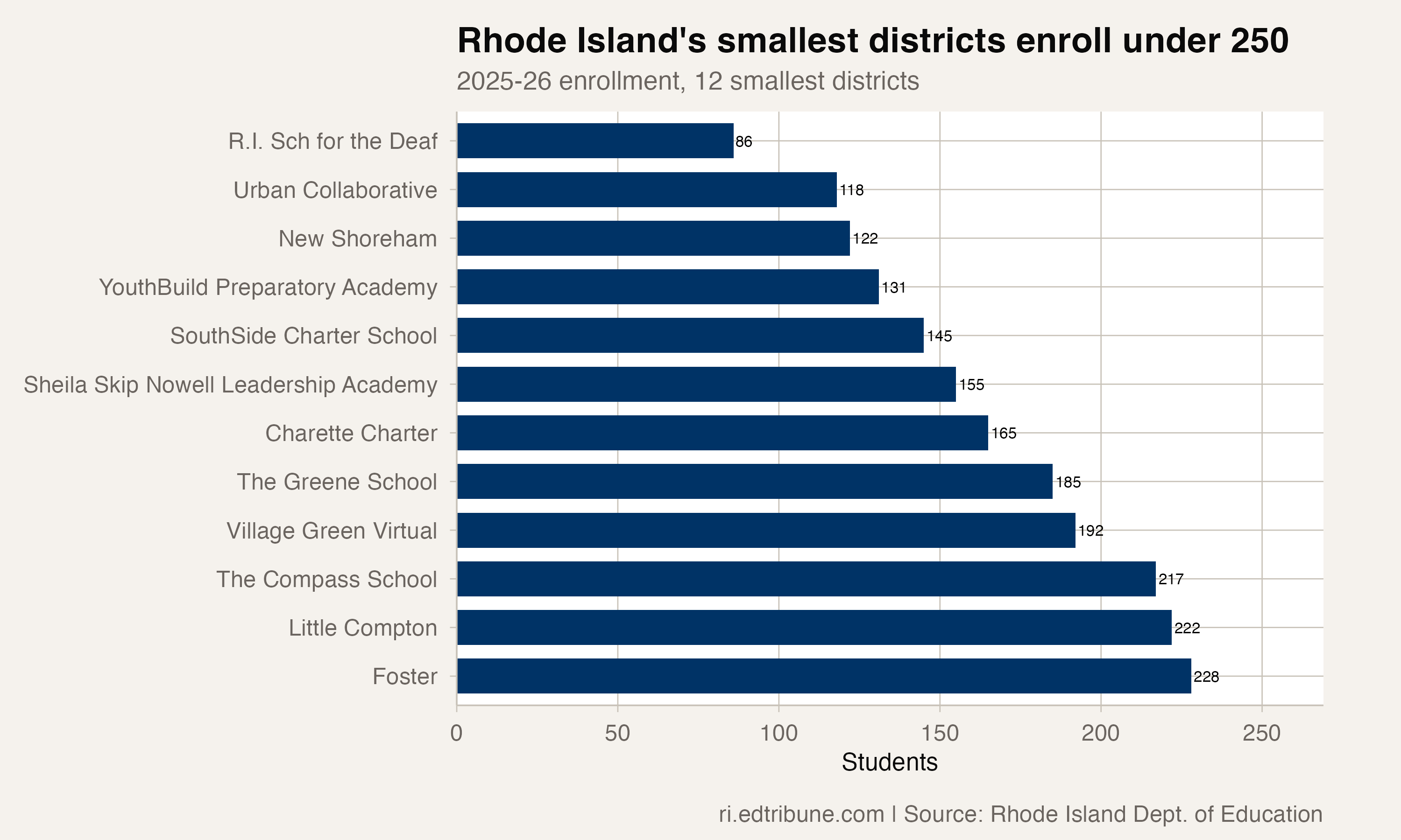 Smallest Rhode Island districts are far below 1,000 students