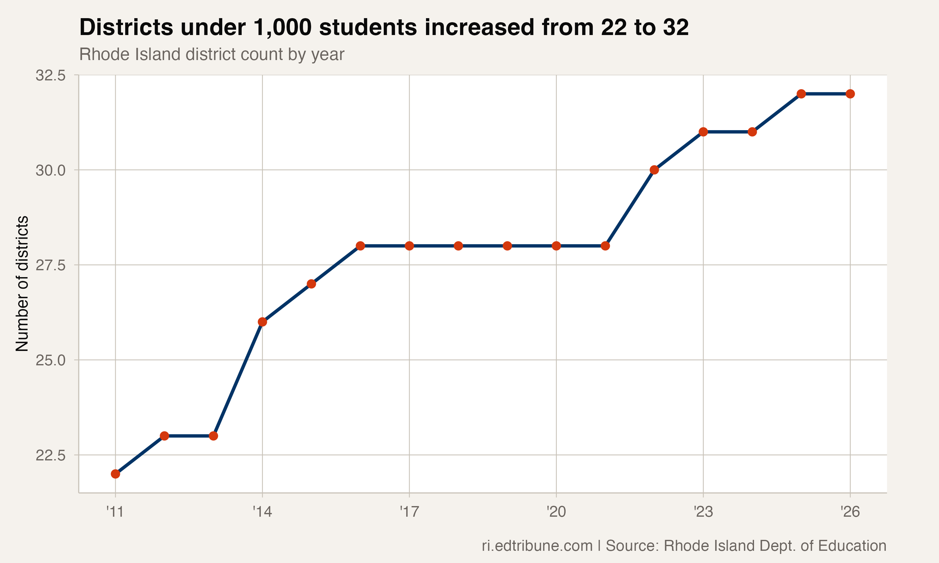 Half of Rhode Island districts now enroll fewer than 1,000 students