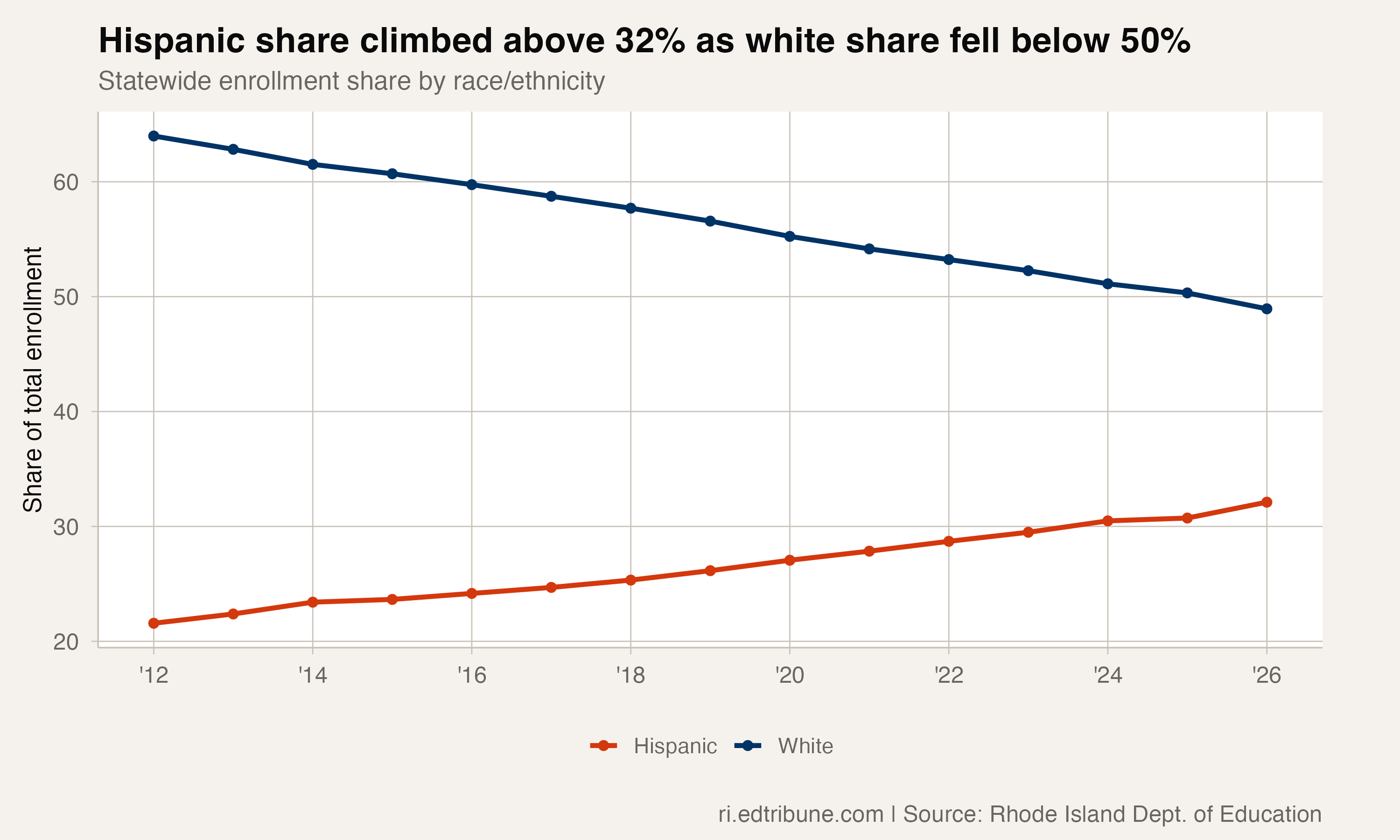 Hispanic share climbed above 32% as white share fell below 50%