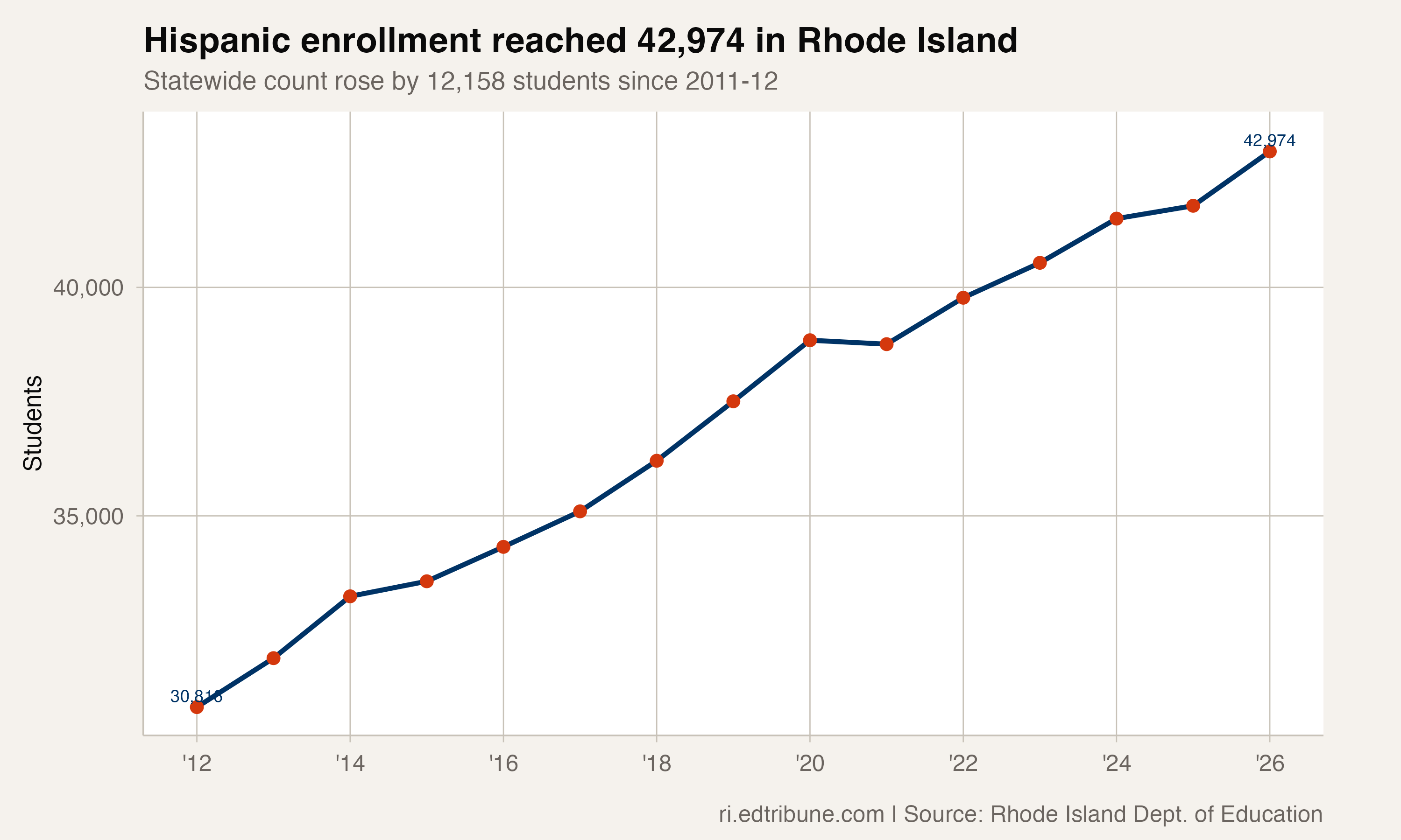 Hispanic enrollment reached 42,974 in Rhode Island