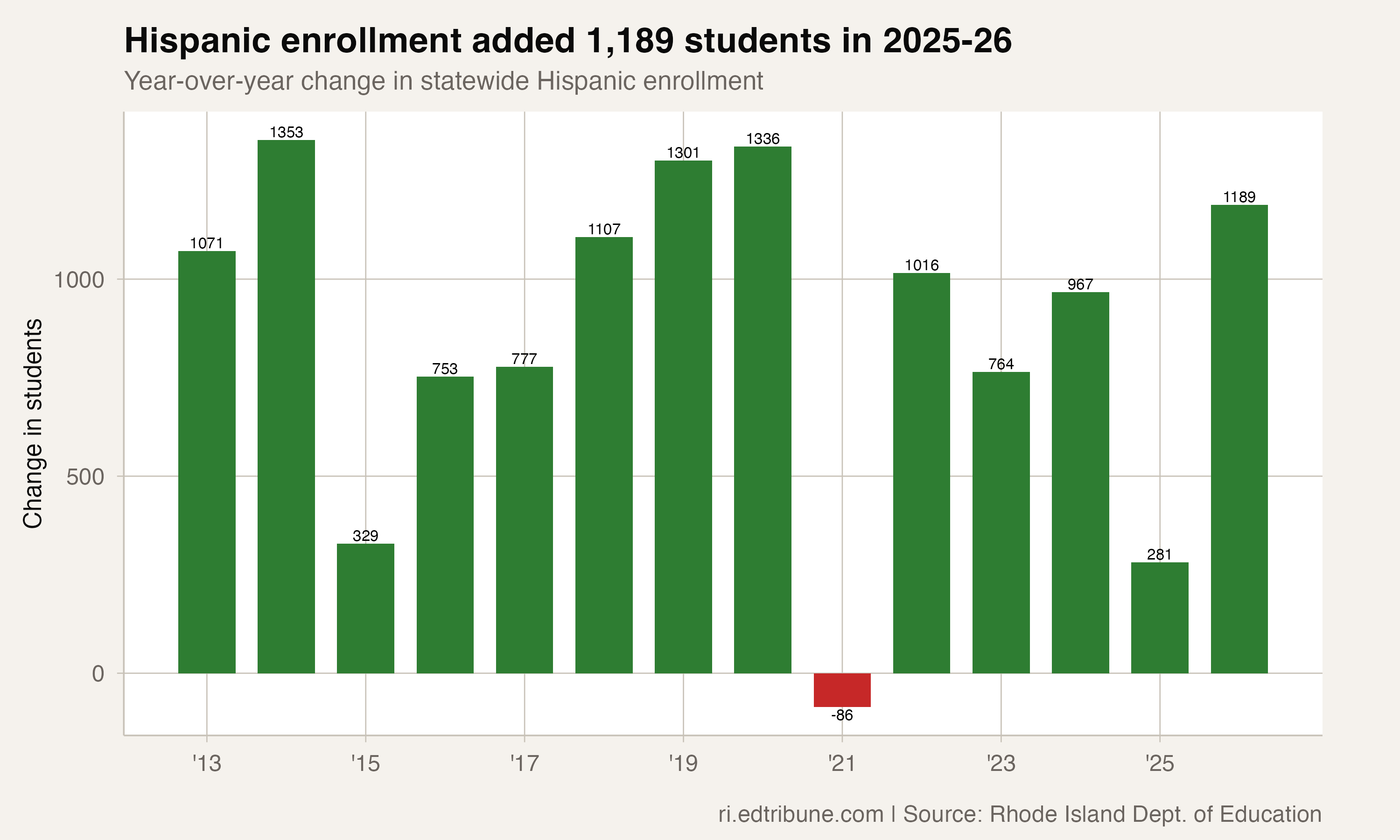 Hispanic enrollment added 1,189 students in 2025-26