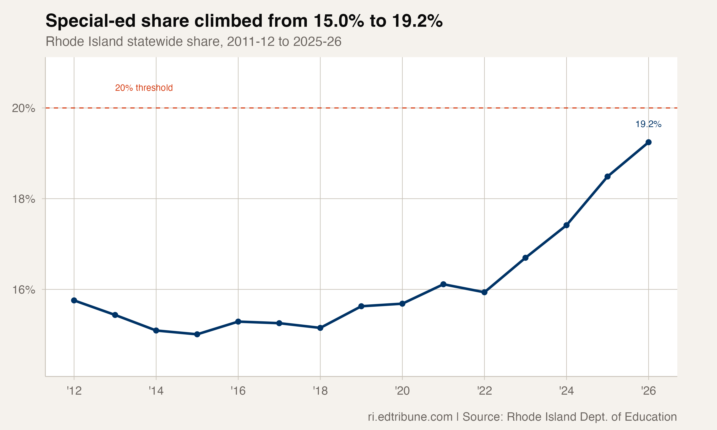 Special-ed share climbed from 15.0% to 19.2%