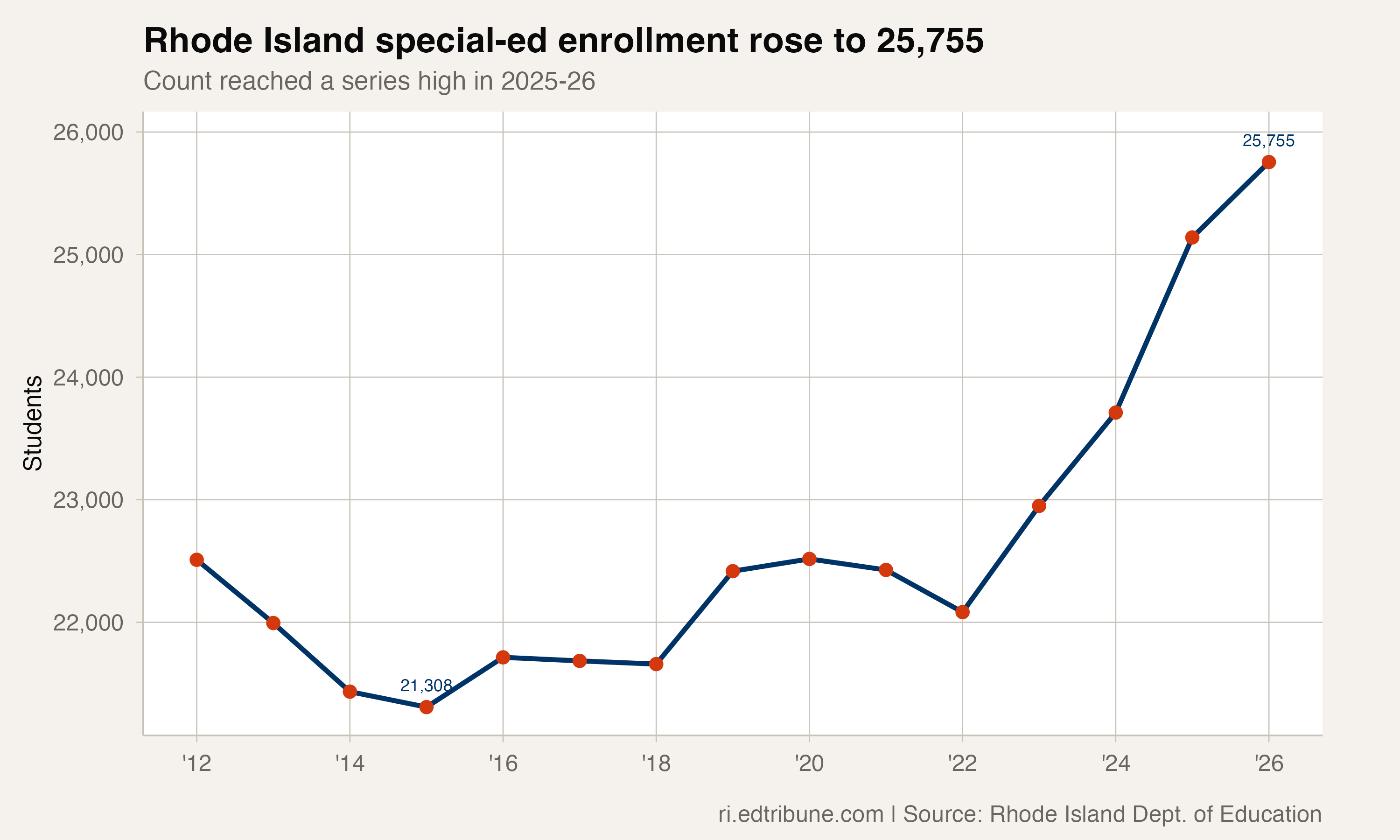Rhode Island nears one-in-five students in special education