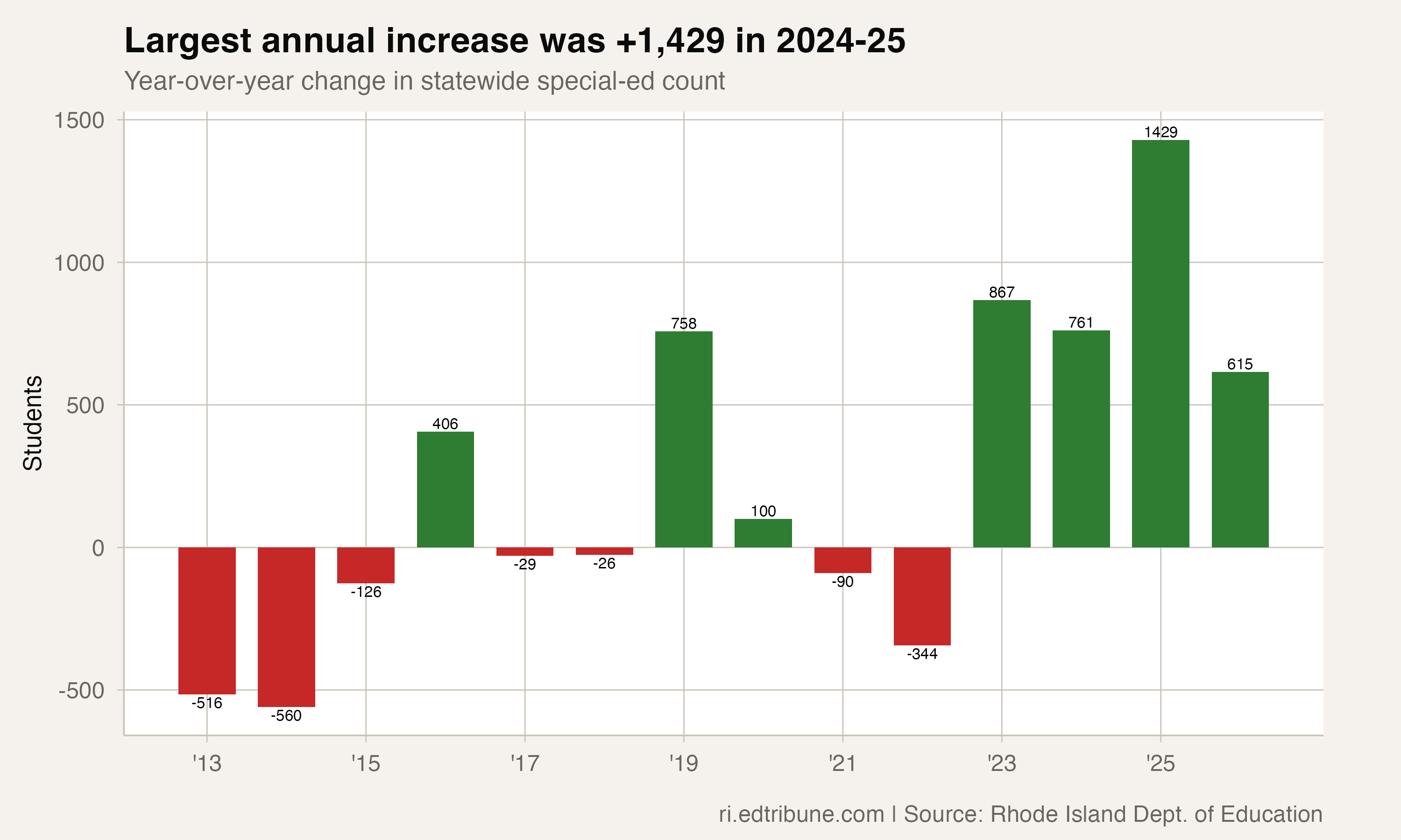 Largest annual increase was +1,429 in 2024-25