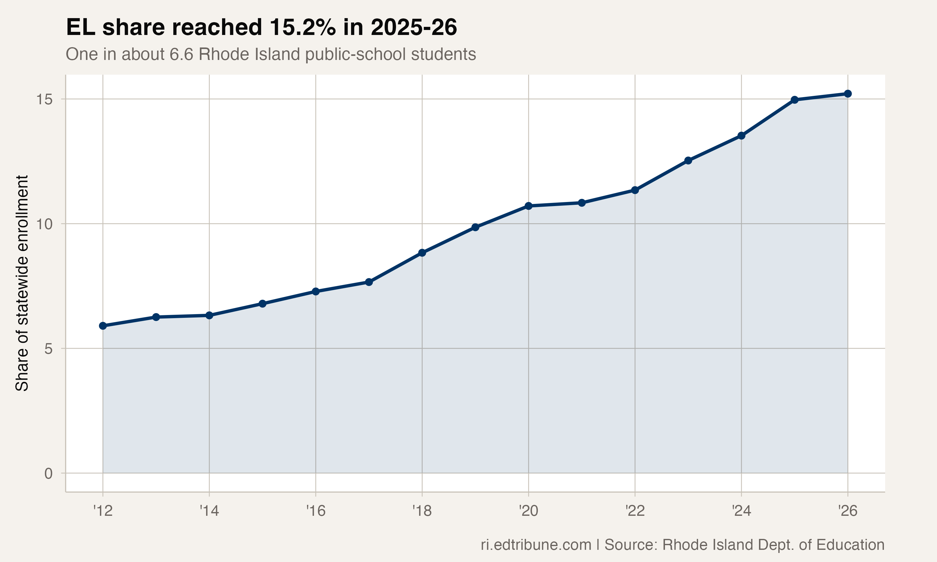 EL share reached 15.2% in 2025-26