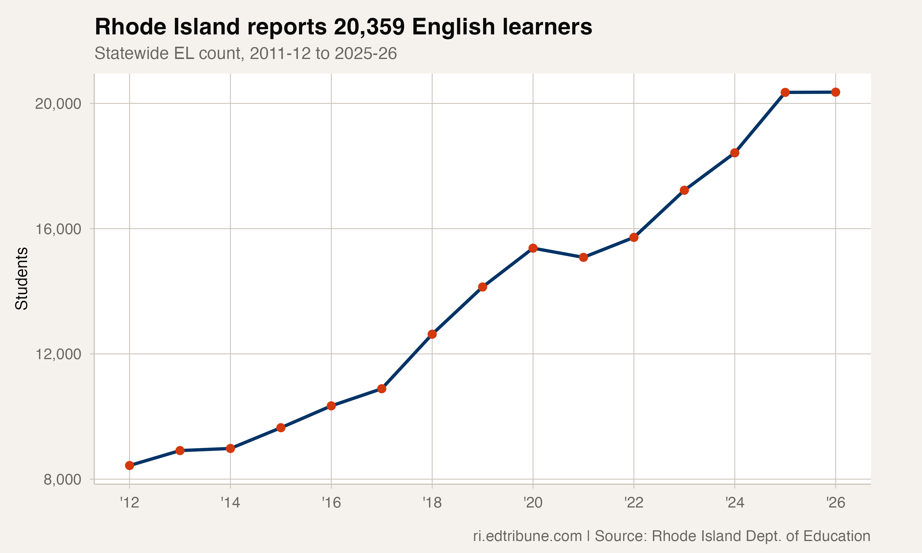 About one in six Rhode Island students is an English learner
