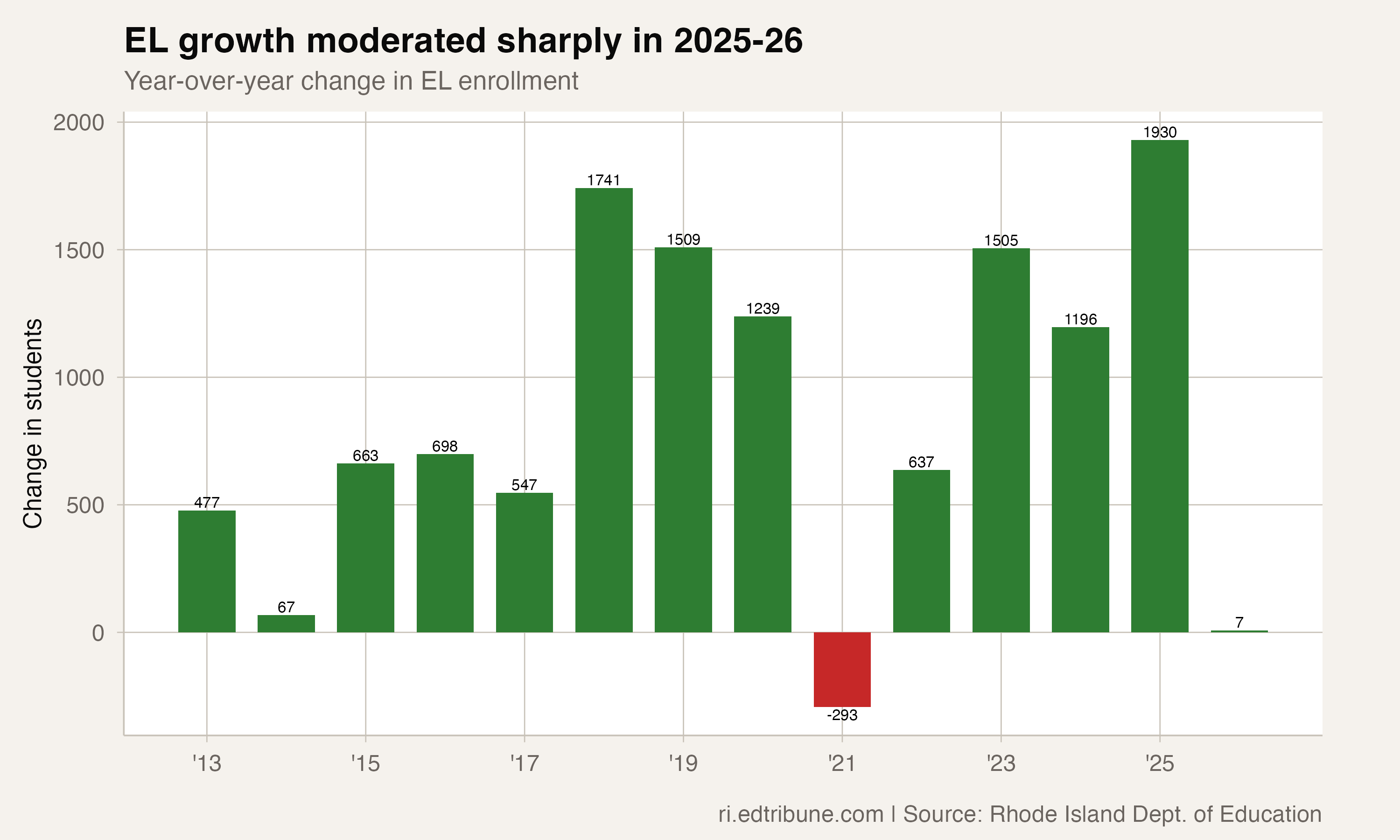 EL growth moderated sharply in 2025-26