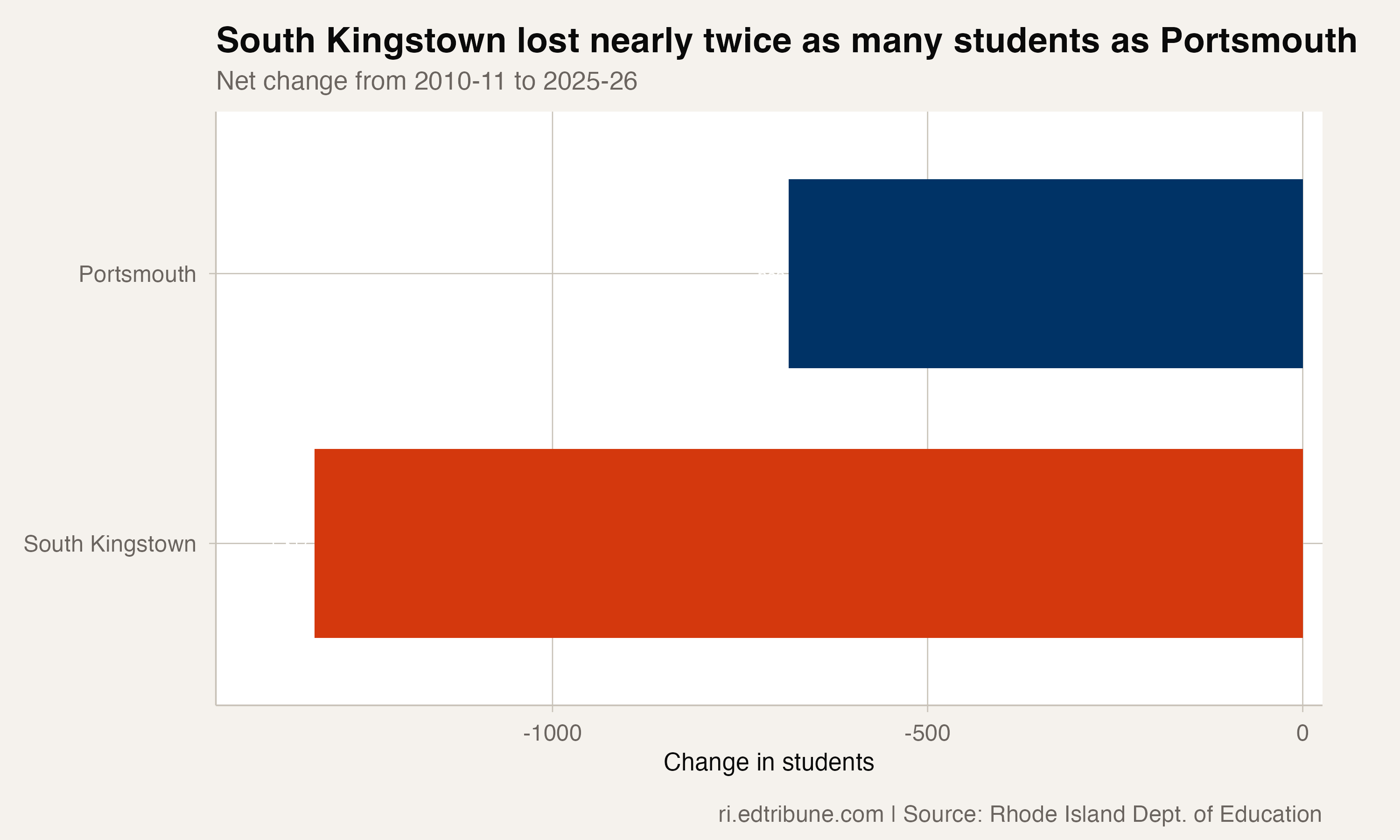 South Kingstown lost nearly twice as many students as Portsmouth
