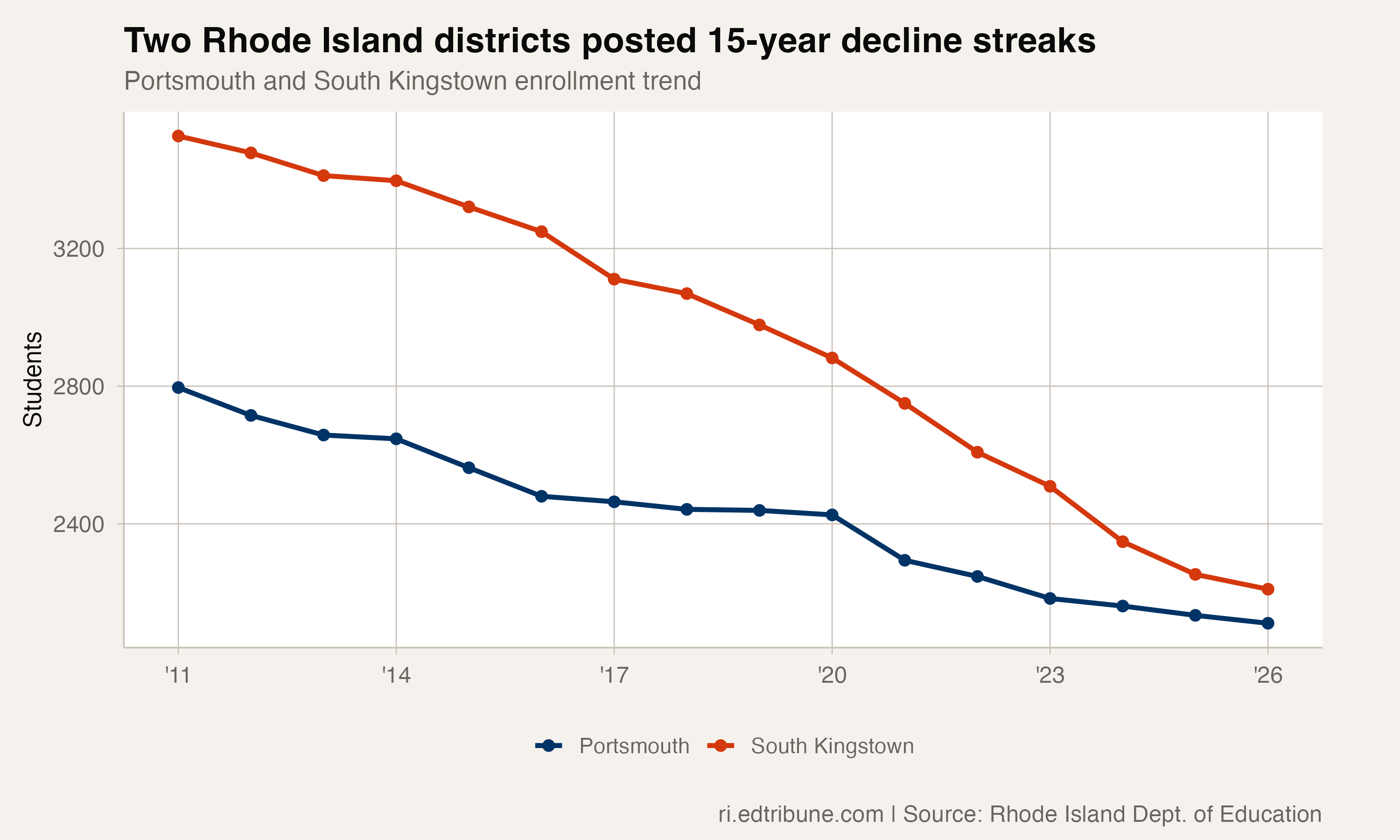 Portsmouth and South Kingstown each logged 15 straight years of decline