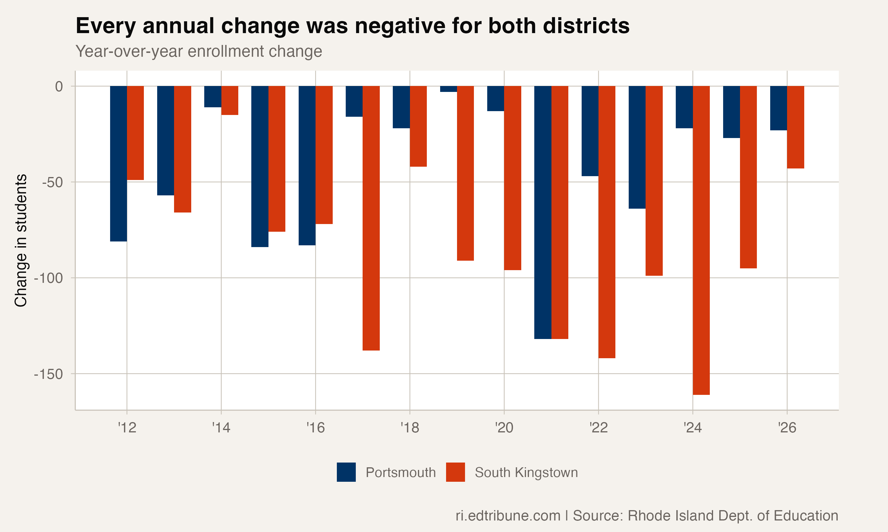 Every annual change was negative for both districts
