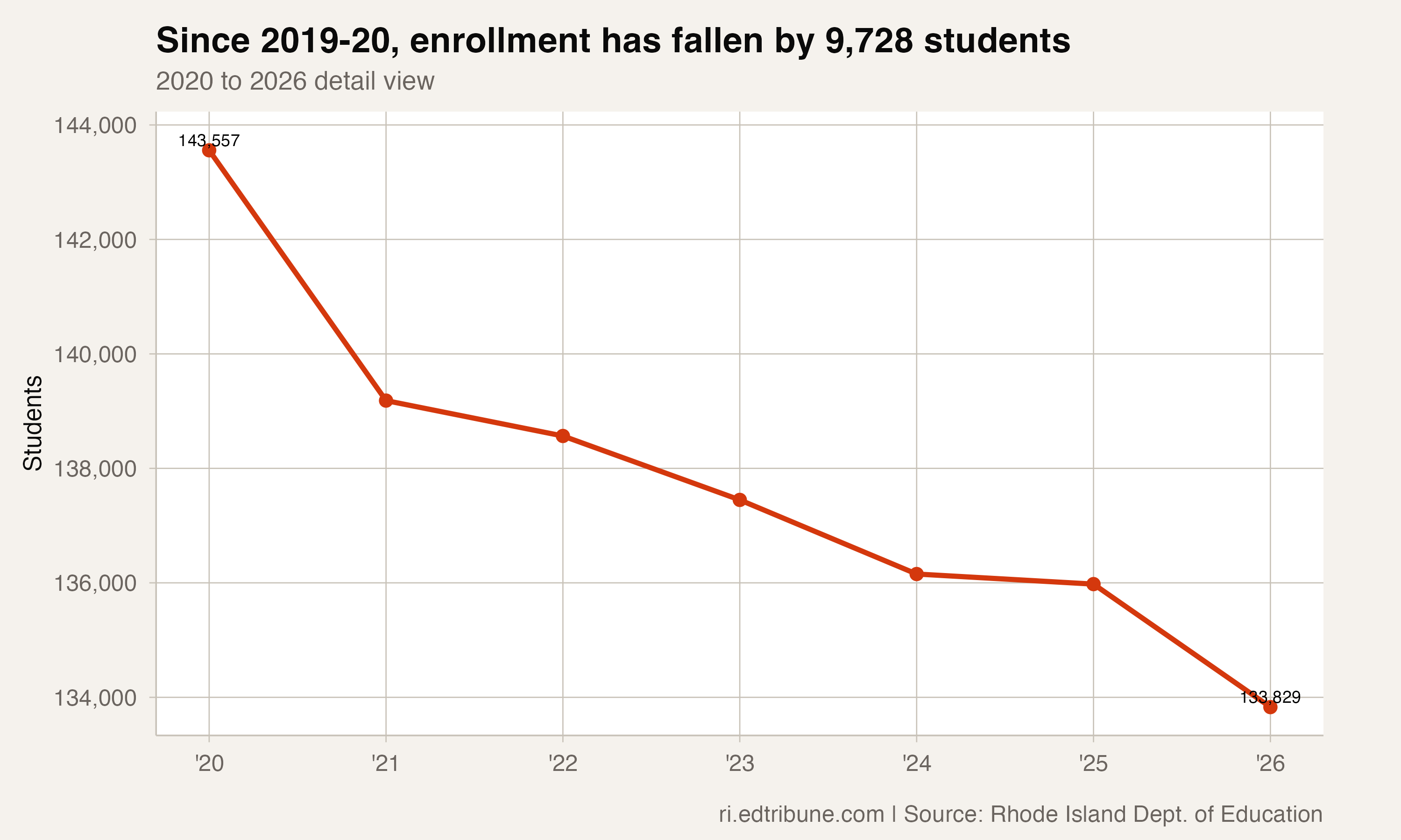 Since 2019-20, enrollment has fallen by 9,728 students