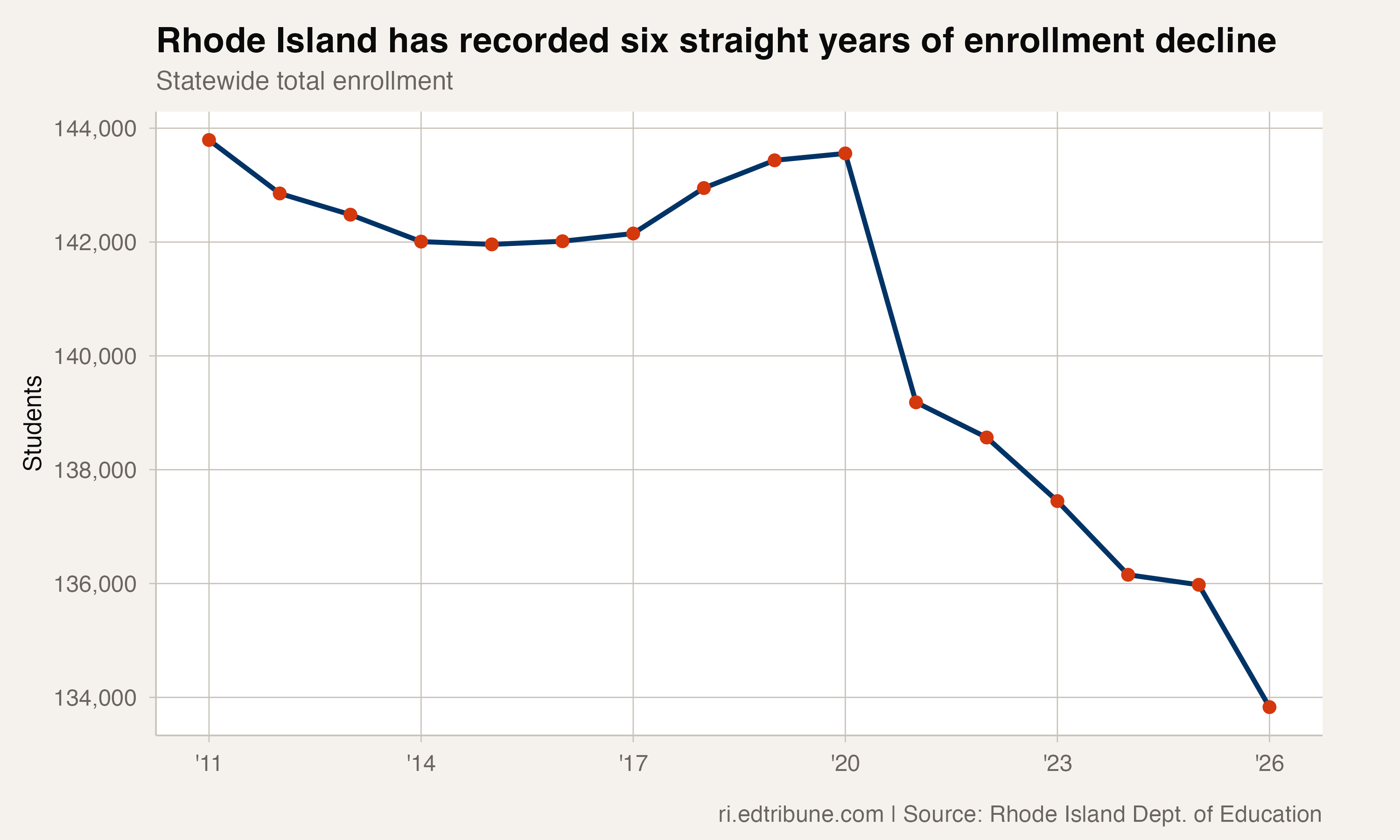 Rhode Island has posted six straight years of enrollment decline
