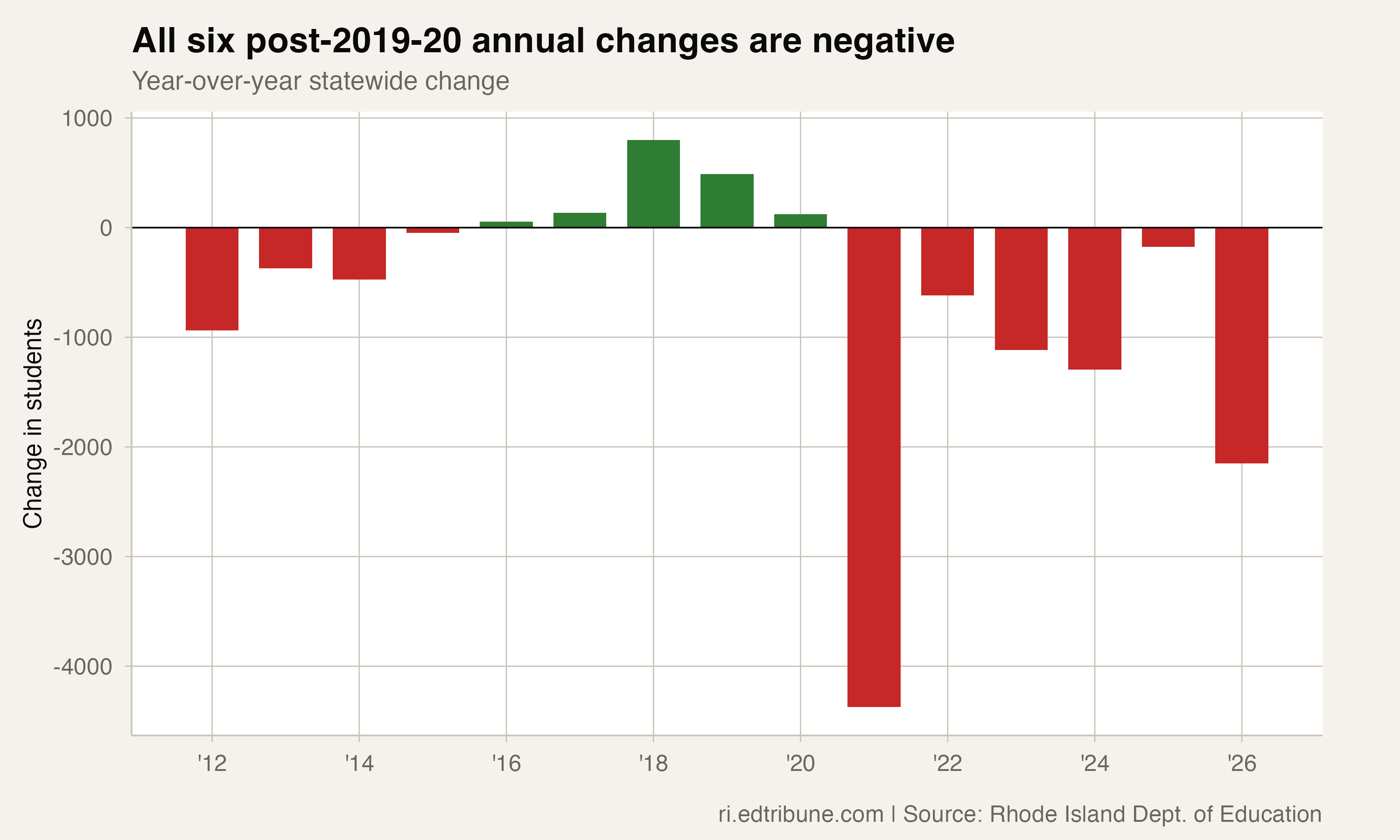 All six post-2019-20 annual changes are negative