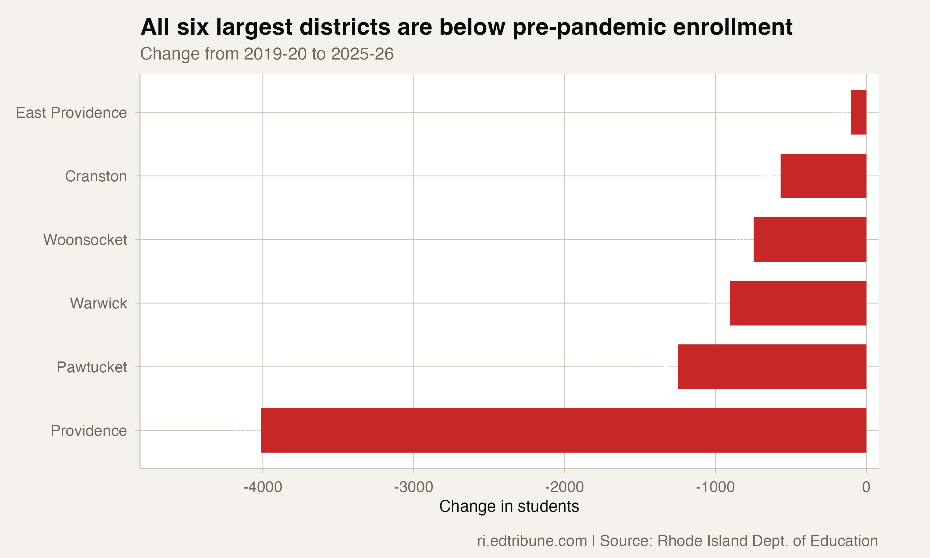None of Rhode Island’s six largest districts has recovered enrollment